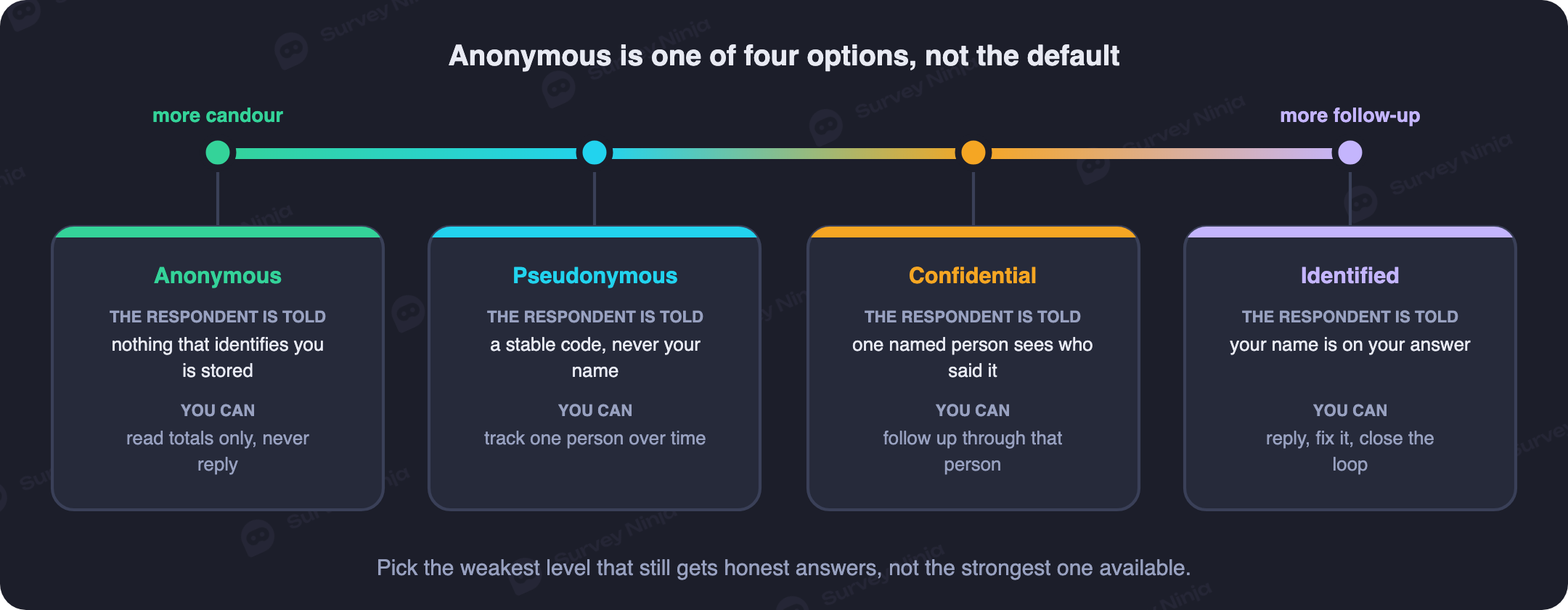Diagram comparing four levels of survey privacy, anonymous, pseudonymous, confidential and identified, showing what each promises the respondent and what it costs the organizer
