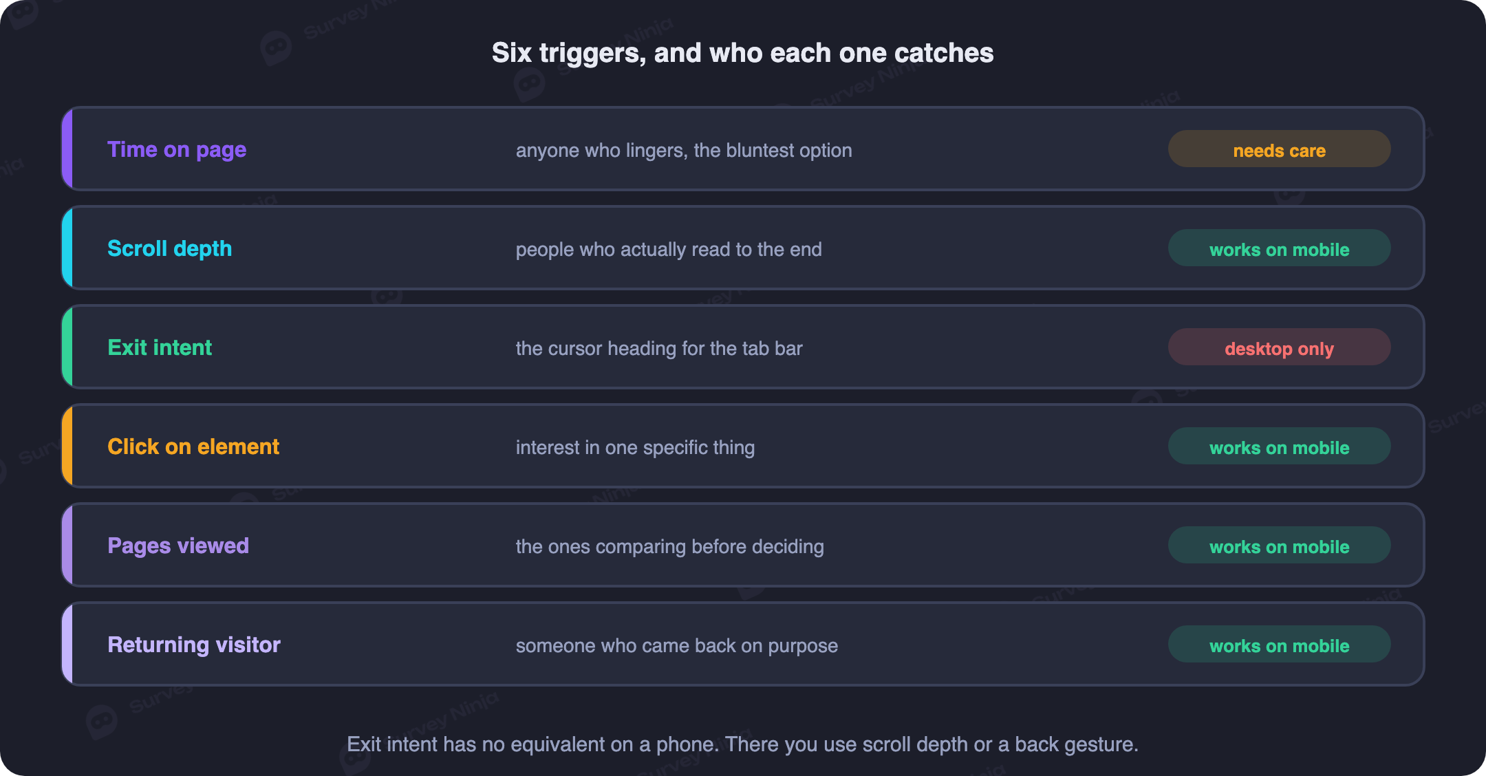 Pop-up survey trigger types: time on page, scroll depth, exit intent, element click, pages viewed and returning visitor, with what each catches