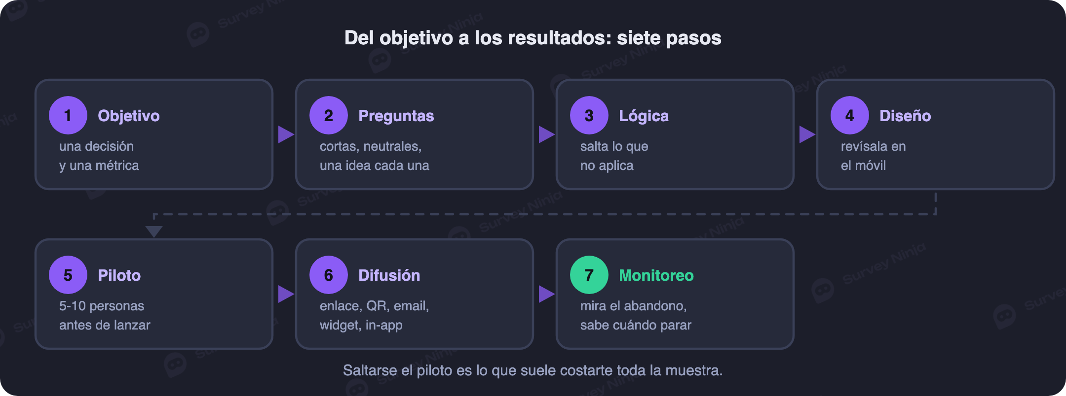 Siete pasos para crear una encuesta online: objetivo, preguntas, lógica, duración, revisión móvil, piloto, lanzamiento y análisis