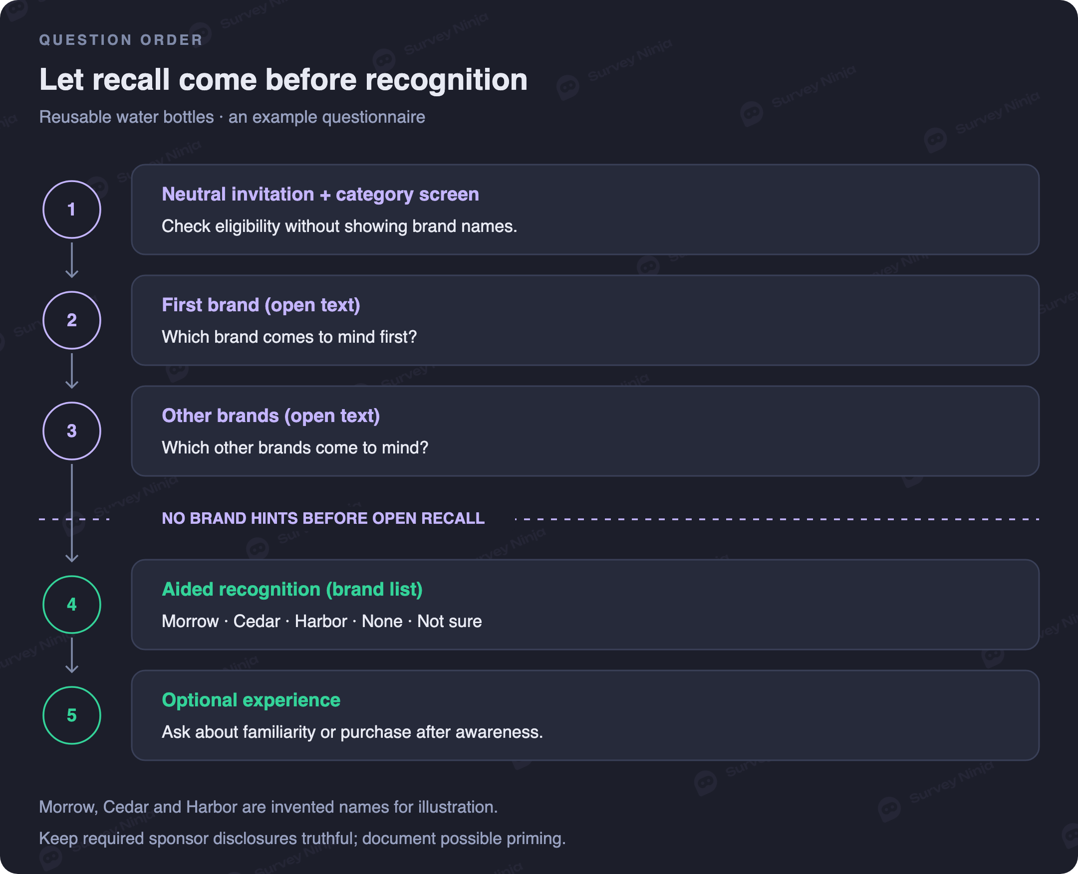 Question order: neutral invitation and category screening, first brand in open text, other brands in open text, aided brand list, then optional experience questions