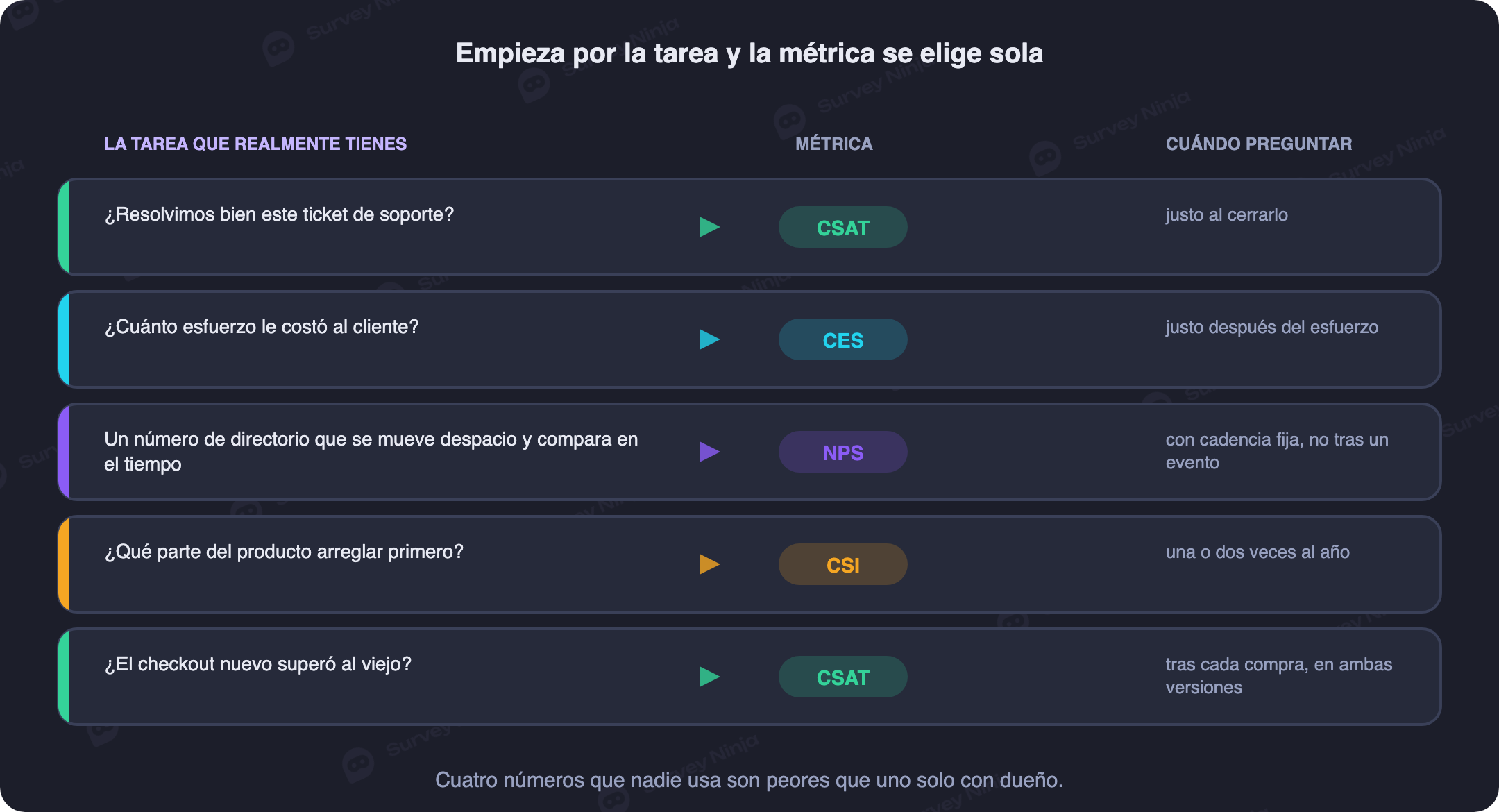Seis tareas de negocio conectadas con la métrica que resuelve cada una, NPS, CSAT, CES o CSI, y el momento en que se pregunta