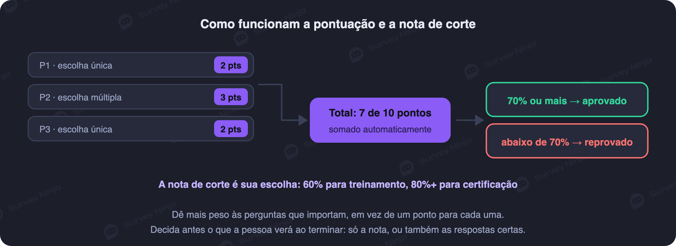 Mecânica de pontuação de um quiz: pontos por pergunta, soma total, nota de corte e tela de resultado
