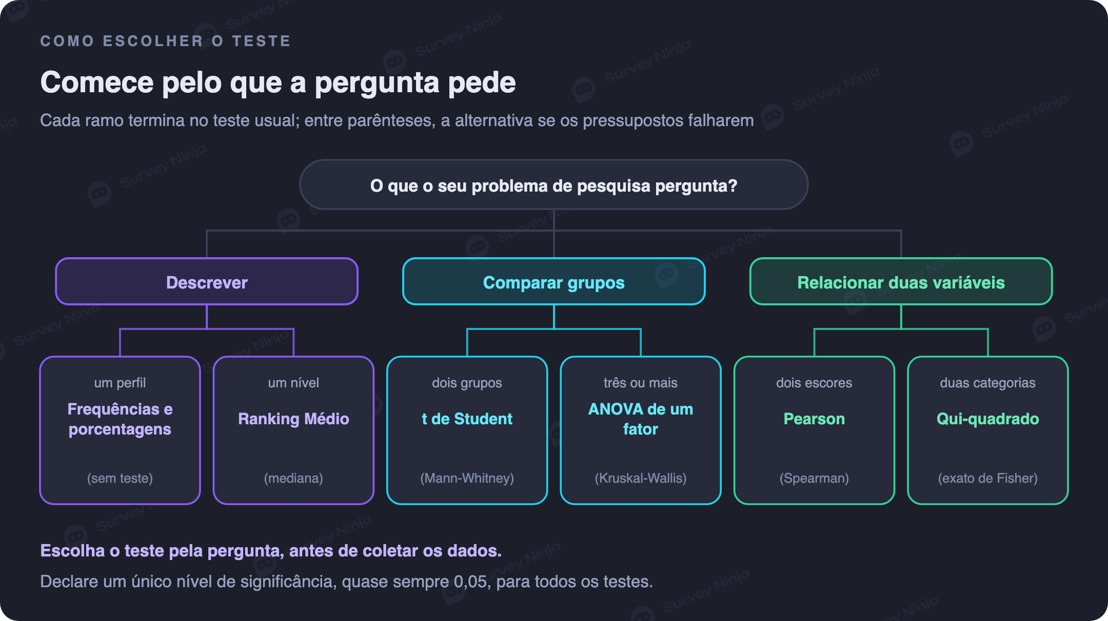 Árvore de decisão da pergunta de pesquisa ao teste: descrever um perfil ou um nível, comparar dois ou mais grupos, relacionar dois escores ou duas categorias, com o teste usual e a alternativa