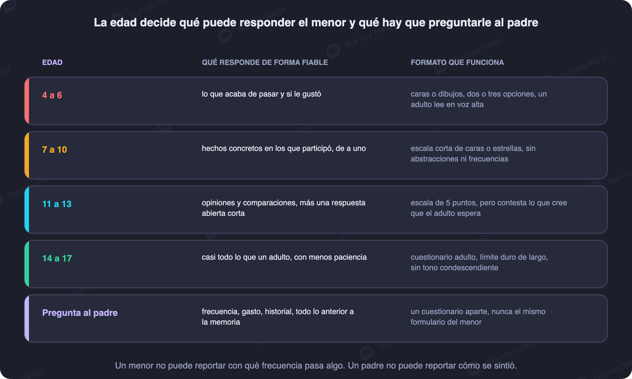 Cuatro franjas de edad infantil, de preescolar a adolescencia, con lo que cada una puede responder de forma fiable y el formato de pregunta recomendado
