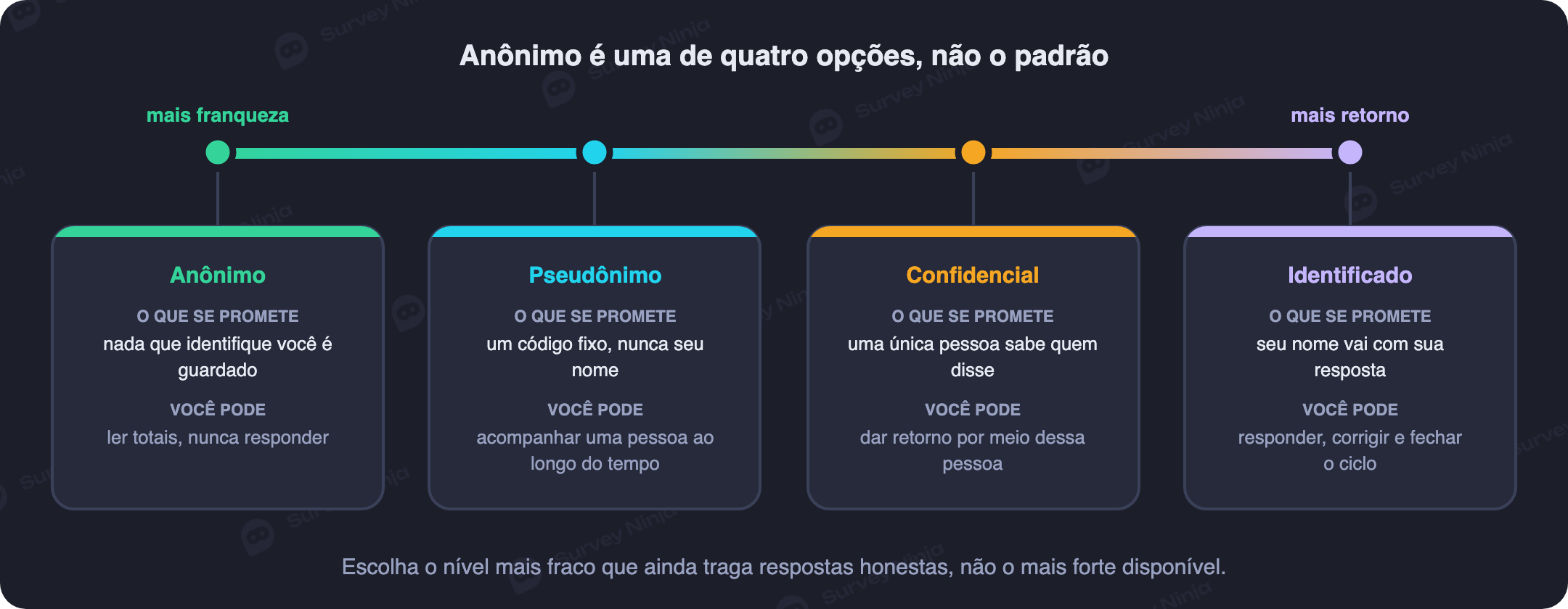 Os quatro níveis de proteção de identidade numa pesquisa, do anônimo ao identificado, com o que cada um promete ao respondente e o que custa para quem organiza
