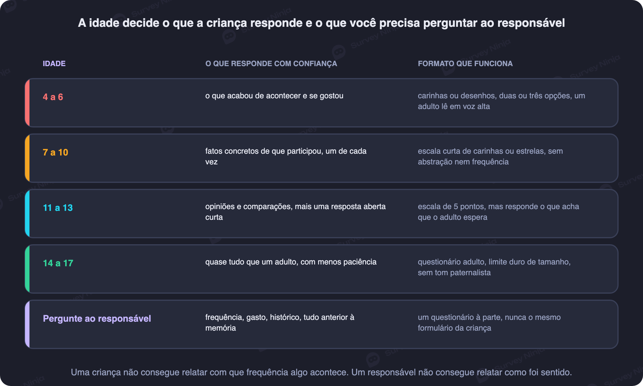 As quatro faixas etárias lado a lado, mostrando o que cada uma consegue responder e o formato de pergunta indicado para cada idade