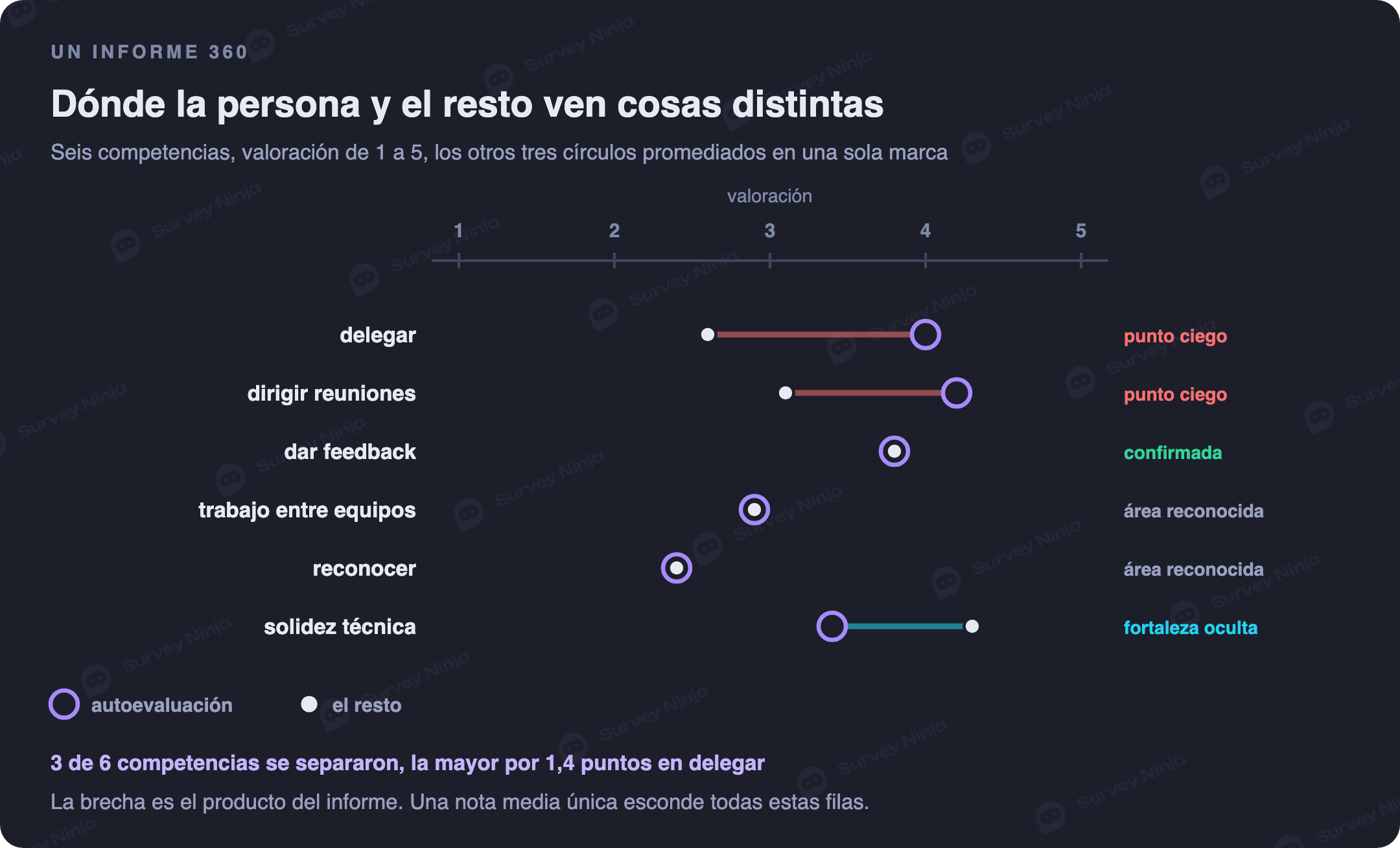 Matriz que cruza la autoevaluación con la valoración media del resto de evaluadores en cuatro cuadrantes: punto ciego, fortaleza oculta, fortaleza confirmada y área de mejora reconocida