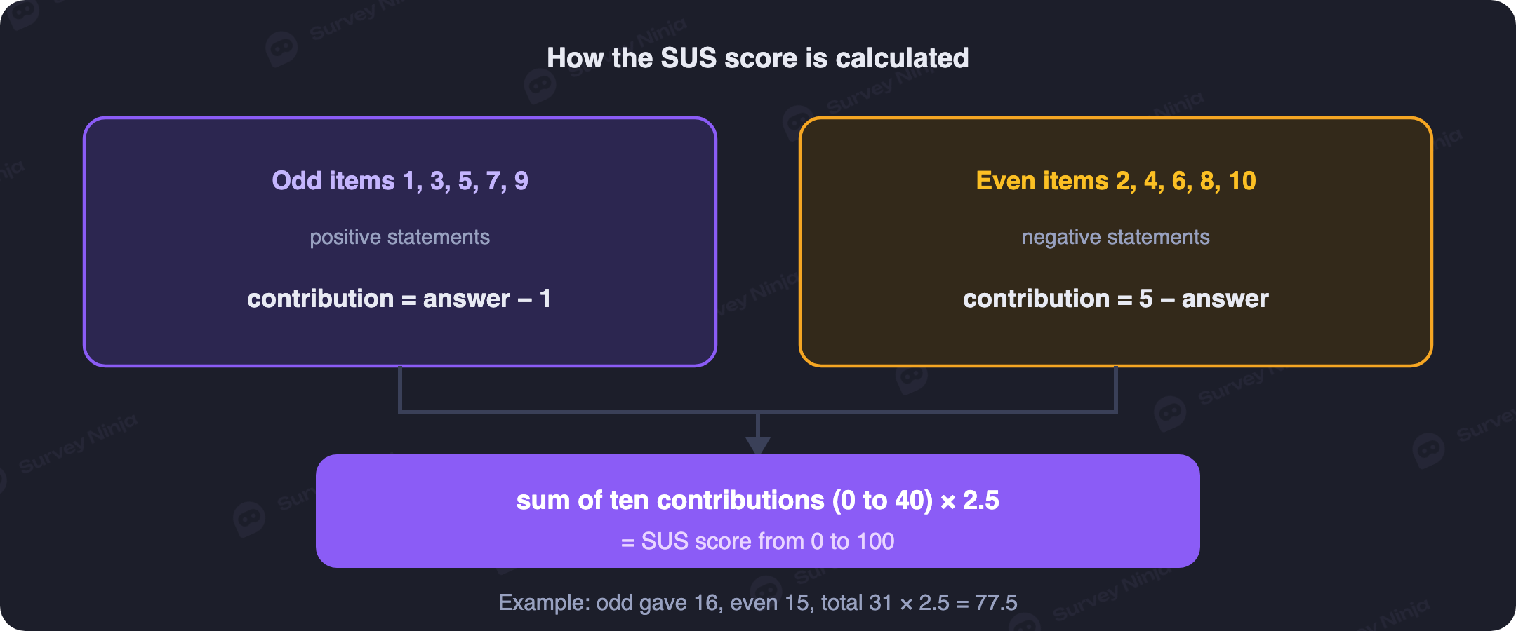 How the SUS score is calculated: odd items minus one, even items subtracted from five, the sum multiplied by 2.5