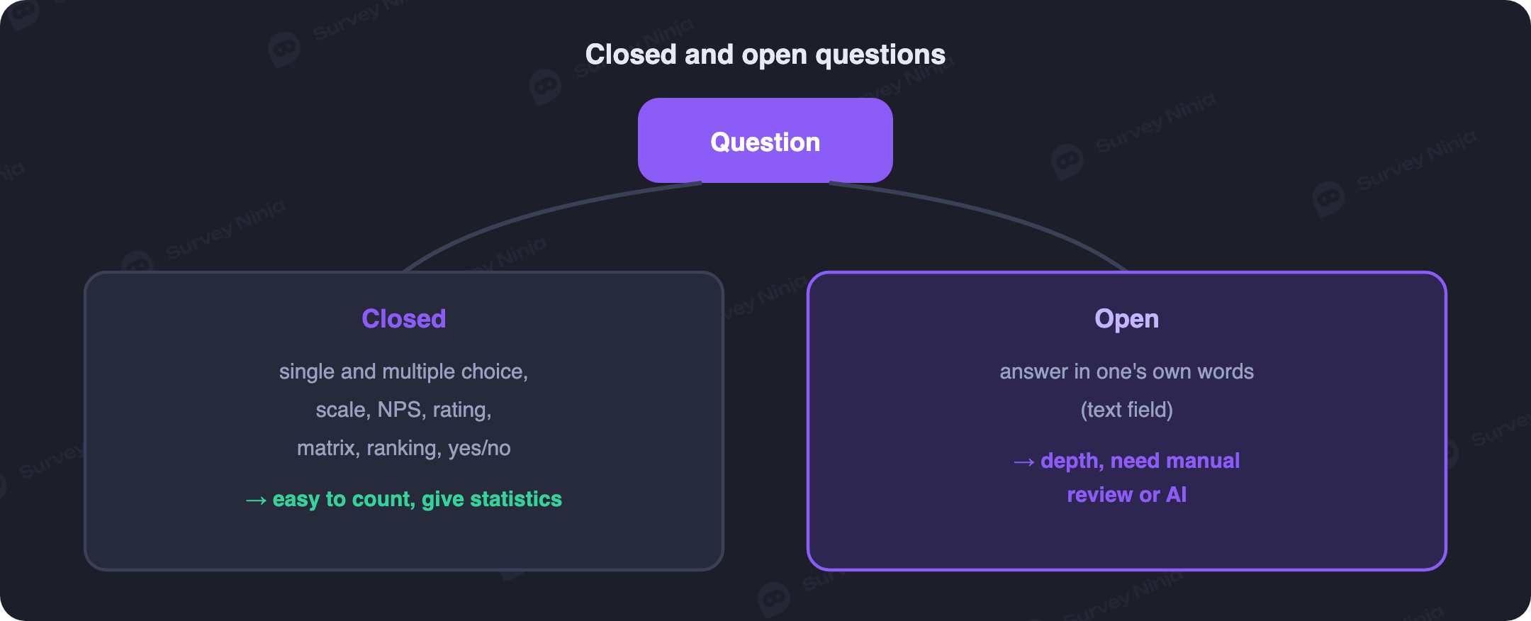 Closed versus open questions, with examples of each question type