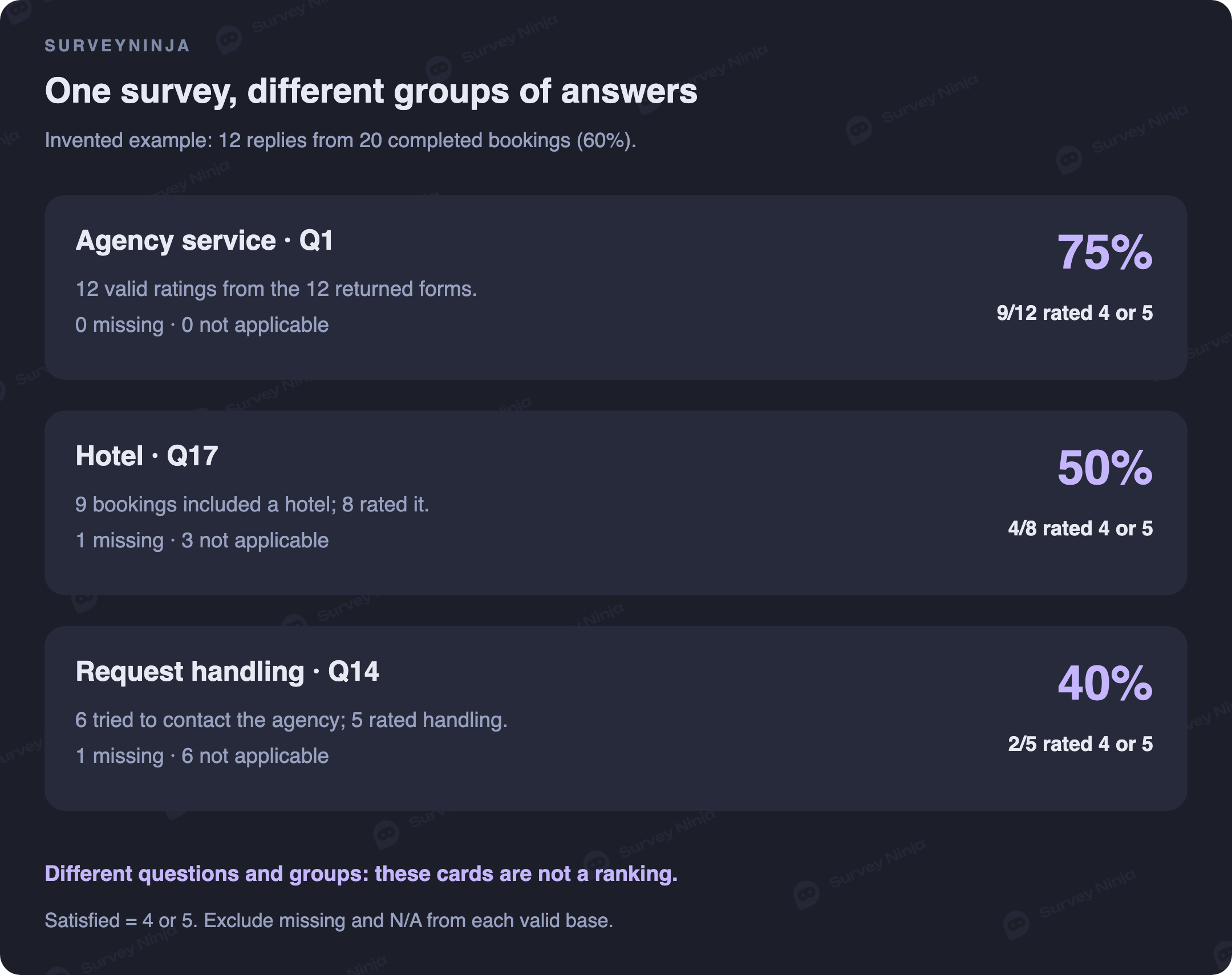Fictional results with separate bases: agency satisfaction 9 of 12, hotel experience 4 of 8 and support handling 2 of 5; these are not a ranking