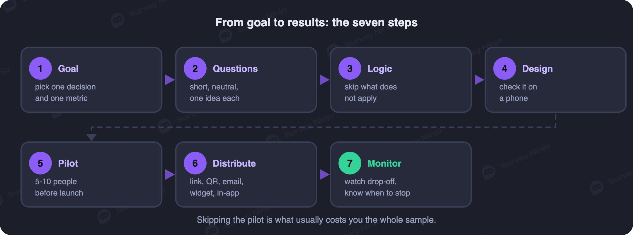 Seven steps of creating an online survey: goal, questions, logic, length, mobile check, pilot, launch and analysis