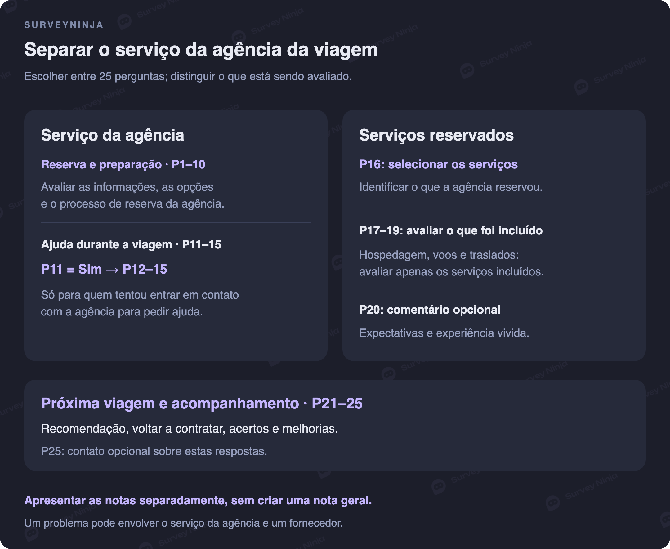 Separe o atendimento da agência dos serviços contratados e do acompanhamento, incluindo caminhos pertinentes para suporte e fornecedores