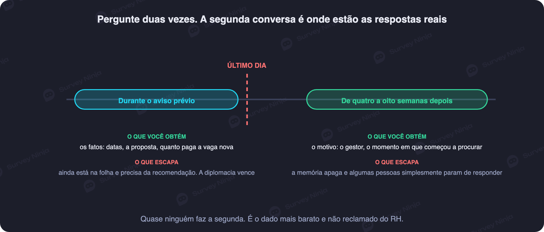 Linha do tempo com as duas janelas da entrevista de desligamento, durante o aviso prévio e semanas depois de a pessoa sair, e o que cada uma consegue captar