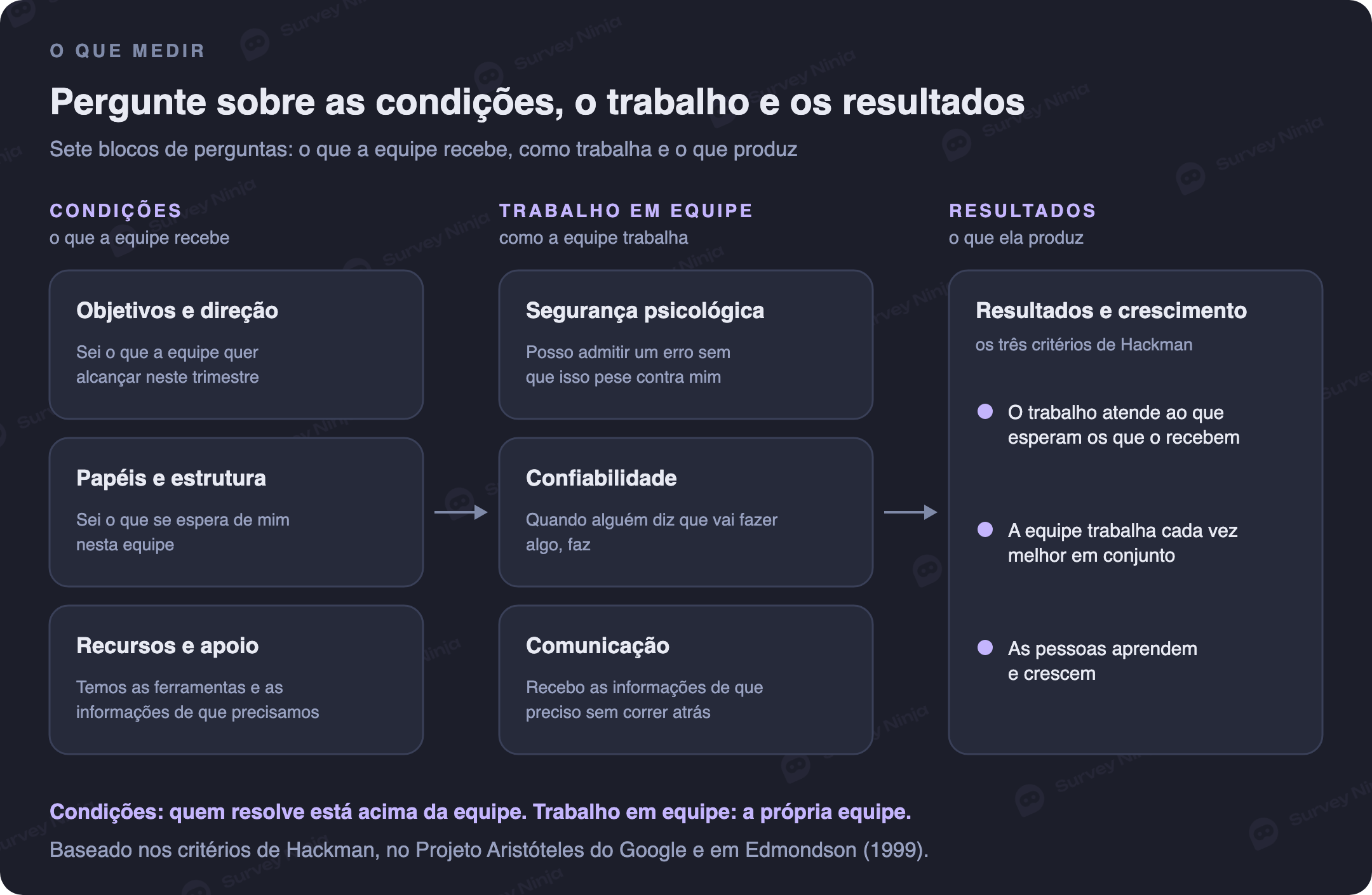 Sete blocos de perguntas em três grupos. Condições: objetivos e direção, papéis e estrutura, recursos e apoio. Trabalho em equipe: segurança psicológica, confiabilidade, comunicação. Resultados e crescimento: o trabalho atende ao que esperam os que o recebem, a equipe trabalha cada vez melhor em conjunto, as pessoas aprendem e crescem