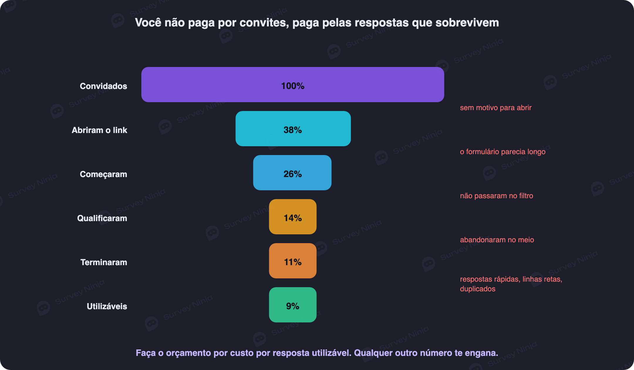 Funil desde as pessoas convidadas até as respostas realmente utilizáveis, mostrando o que é removido em cada etapa