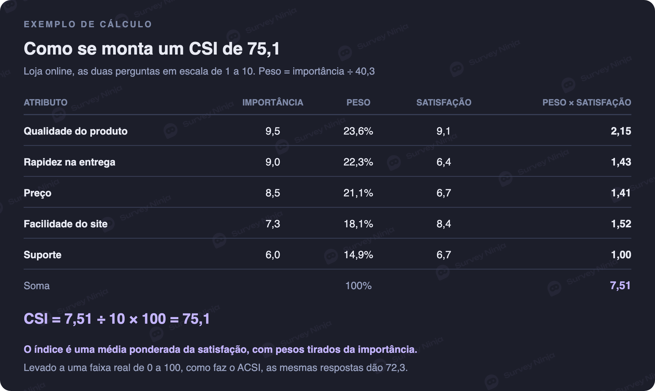 Exemplo de cálculo de CSI para uma loja online: qualidade do produto, rapidez na entrega, preço, facilidade do site e suporte com importância e satisfação médias em escalas de 1 a 10, pesos de 23,6 a 14,9 por cento, satisfação ponderada de 7,51 e CSI de 75,1
