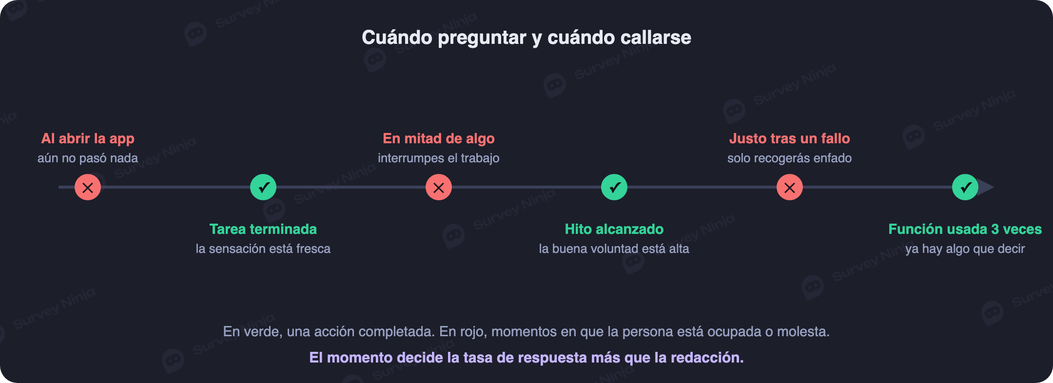 Recorrido dentro de una app móvil con los buenos momentos para pedir feedback en verde y los malos en rojo
