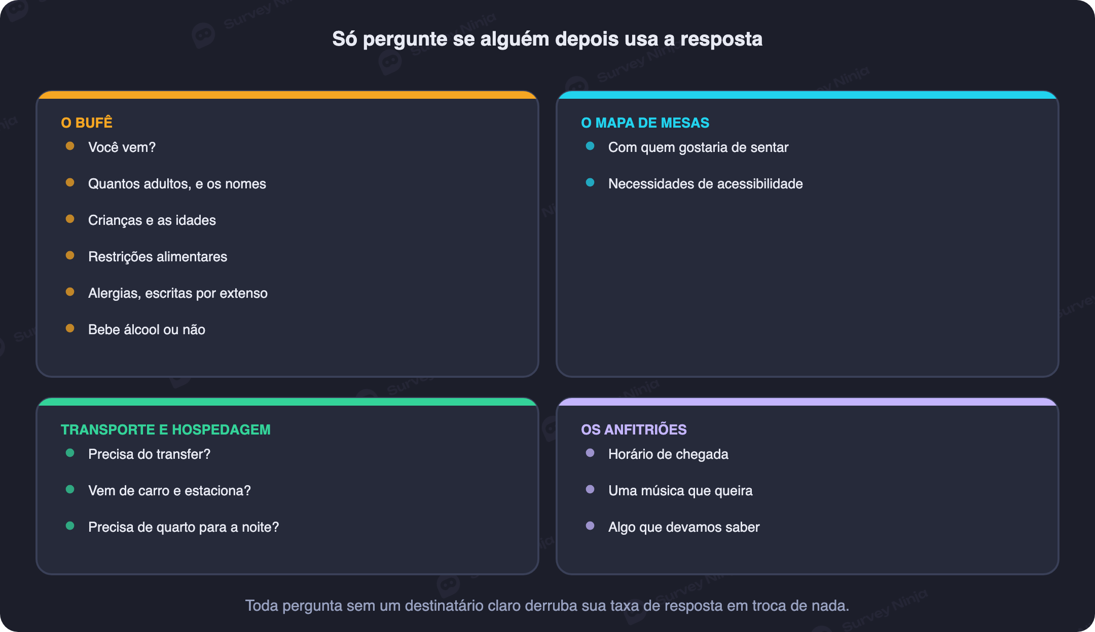 Lista de perguntas do RSVP agrupadas por quem usa cada resposta: o buffet, o mapa de mesas, a reserva de transporte e o bloco de quartos do hotel