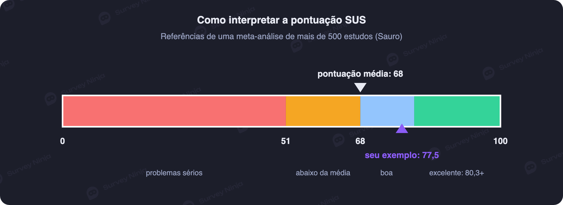 Escala de pontuação do SUS com marcações: 51 limite dos problemas, 68 média do mercado, 80,3 nível excelente