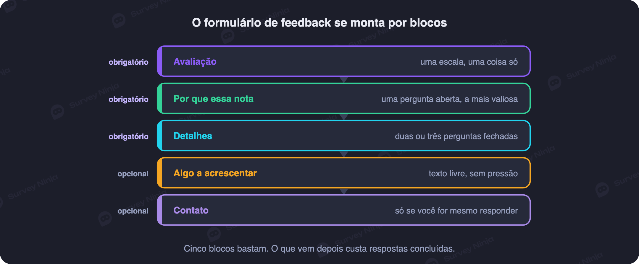 Formulário de feedback montado por blocos: escala de avaliação, a pergunta aberta sobre o motivo, perguntas de detalhe e um campo de contato opcional