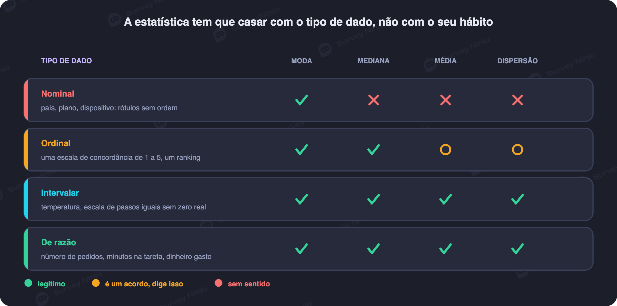 Tabela visual mostrando, para cada tipo de dado (nominal, ordinal, intervalar, de razão), qual estatística é legítima e qual deve ser evitada