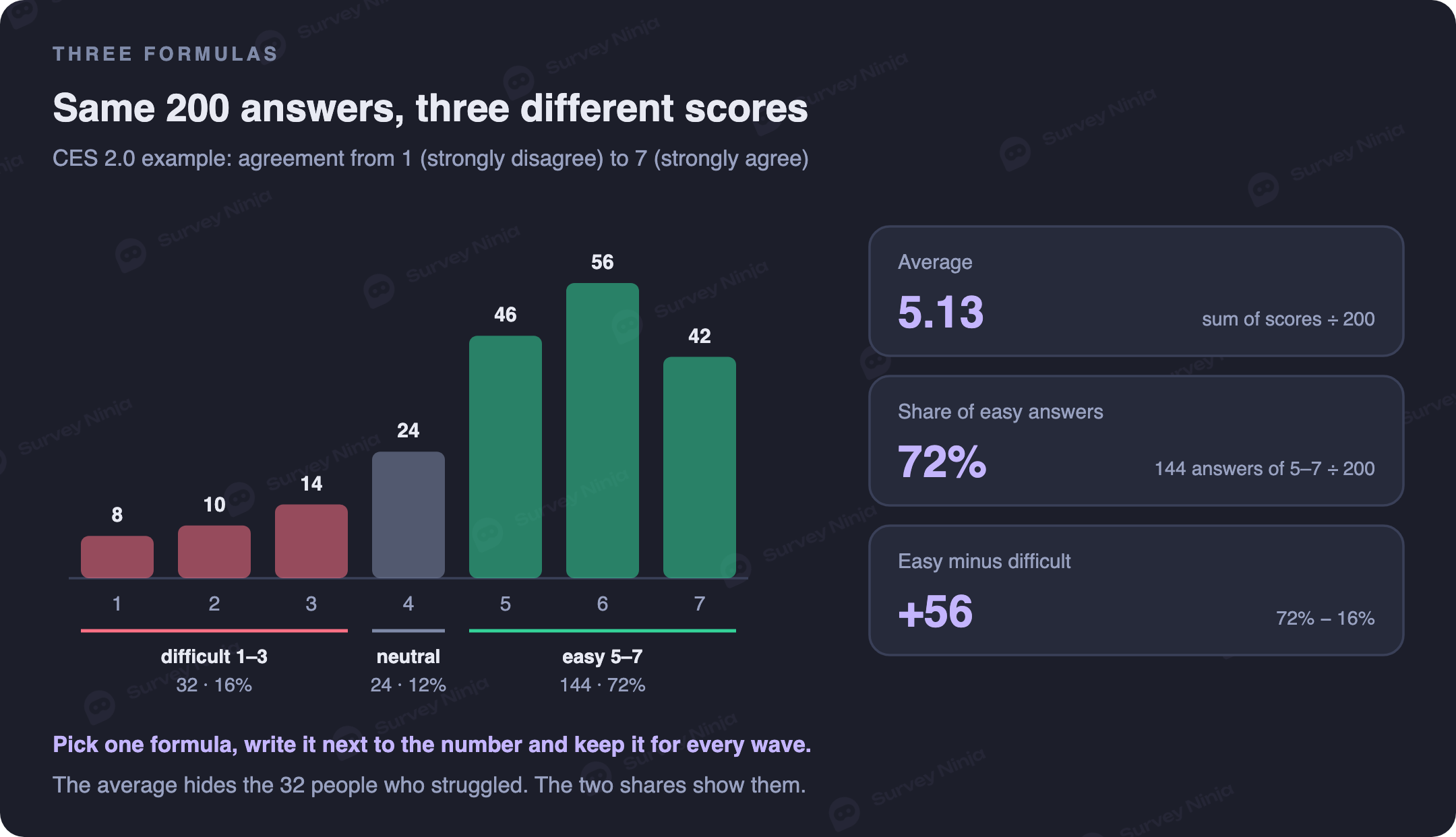The same 200 answers on the seven-point CES 2.0 scale scored three ways: an average of 5.13, 72 percent easy answers, and plus 56 for easy minus difficult, with 32 people or 16 percent answering 1 to 3