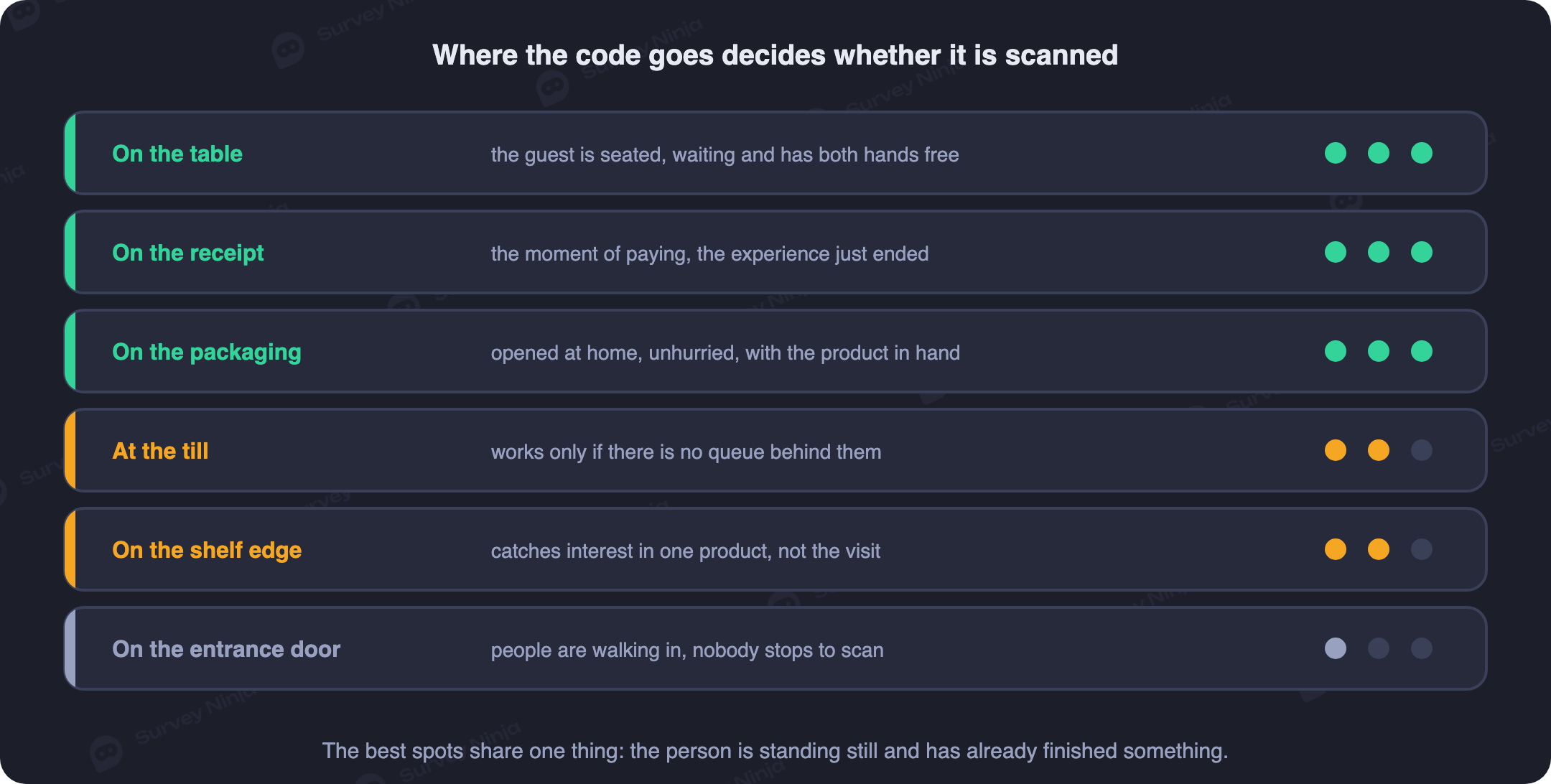 Placement spots for a feedback QR code inside a venue, showing how well each one performs