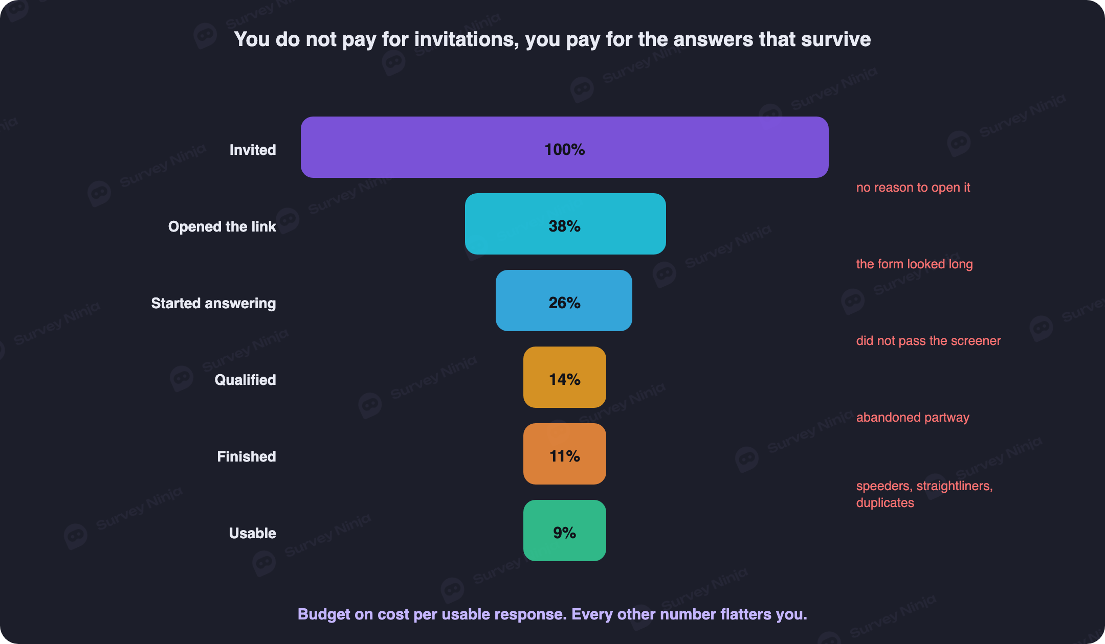 Funnel diagram showing invited respondents narrowing through screening, attention checks and fraud detection down to qualified usable responses, with what is removed at each stage