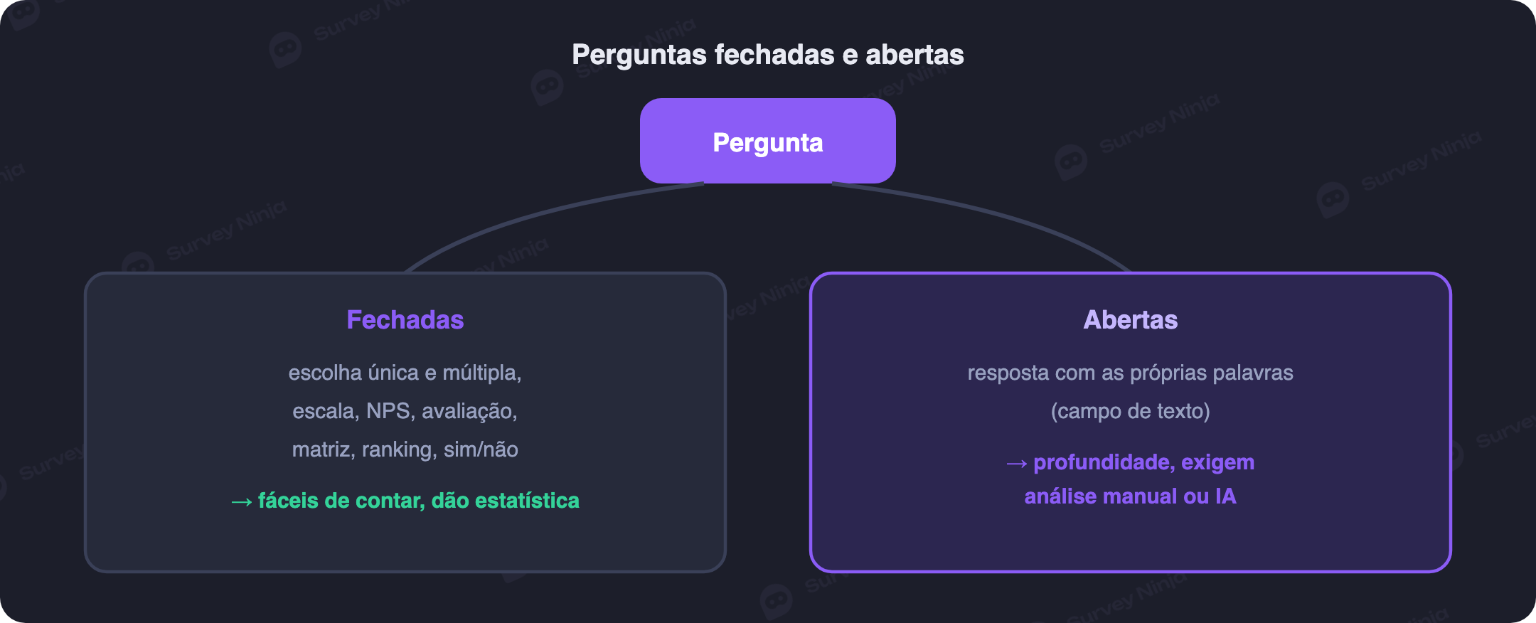 Divisão das perguntas em fechadas e abertas, com exemplos de tipos