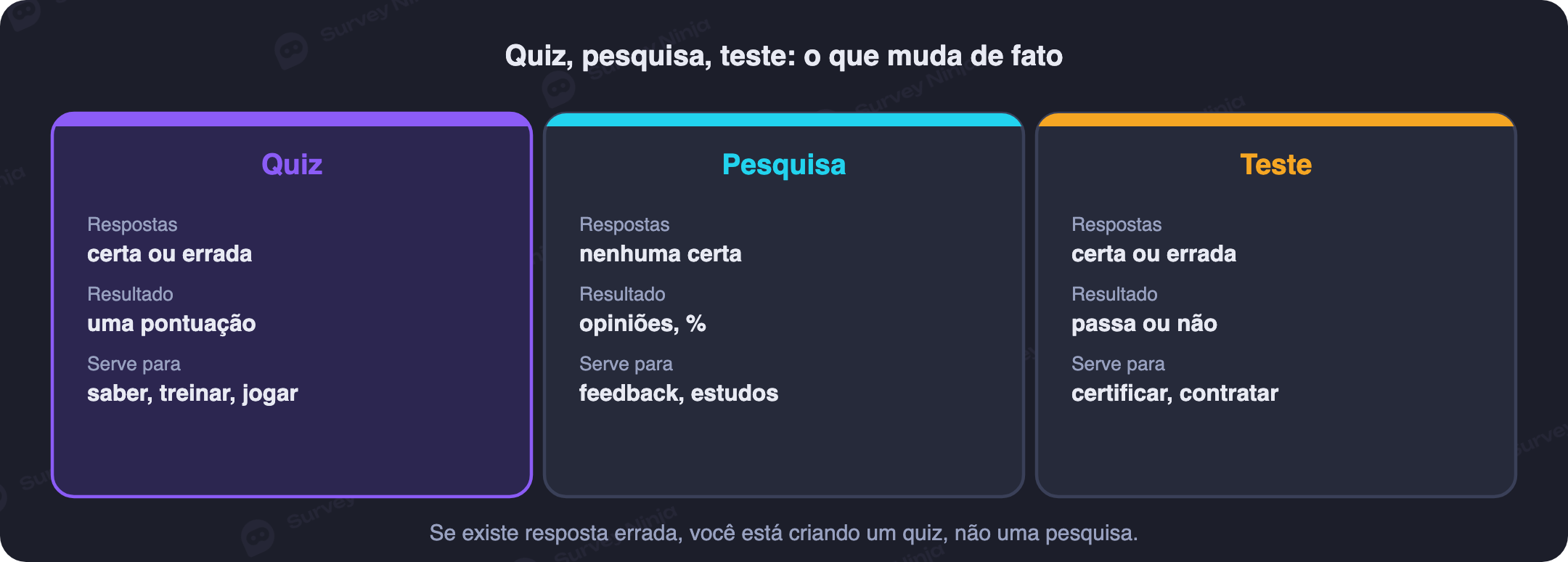 Comparação entre quiz, teste e pesquisa: presença de resposta certa, pontuação e objetivo de cada formato