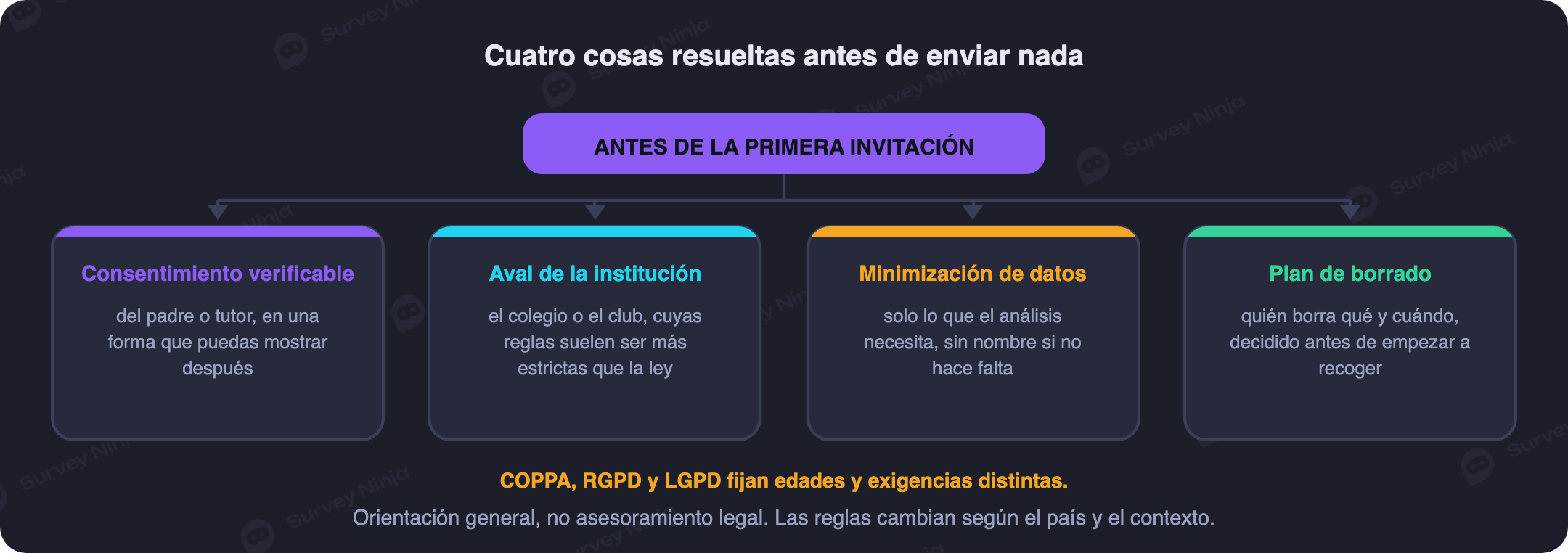 Lo que debe estar resuelto antes de enviar una encuesta a menores: consentimiento parental verificable, aprobación de la institución, minimización de datos y un plan para qué hacer con las respuestas