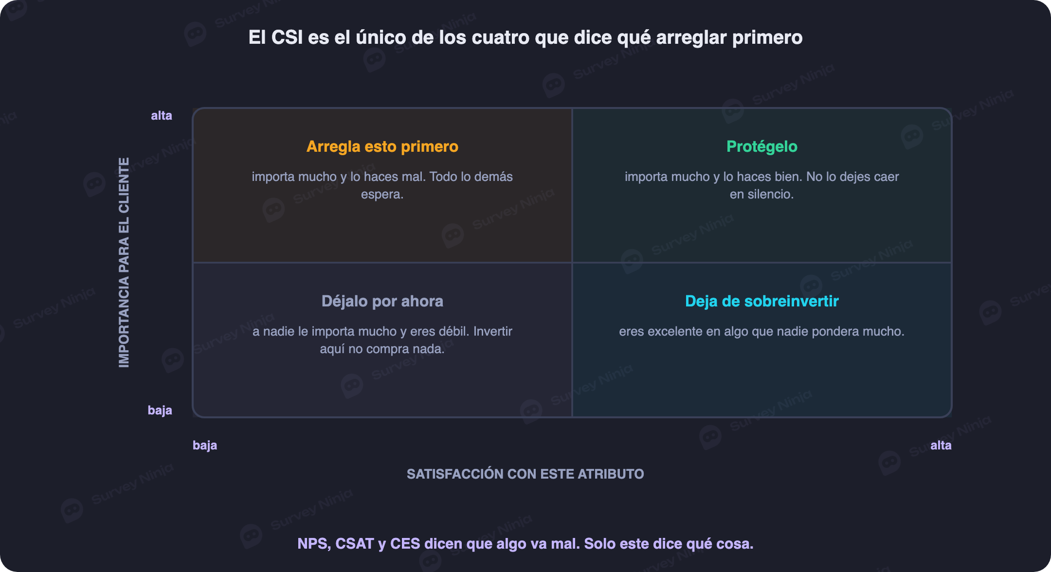 Cuadrante de prioridad del CSI con satisfacción en un eje e importancia en el otro, y la acción recomendada en cada uno de los cuatro cuadrantes