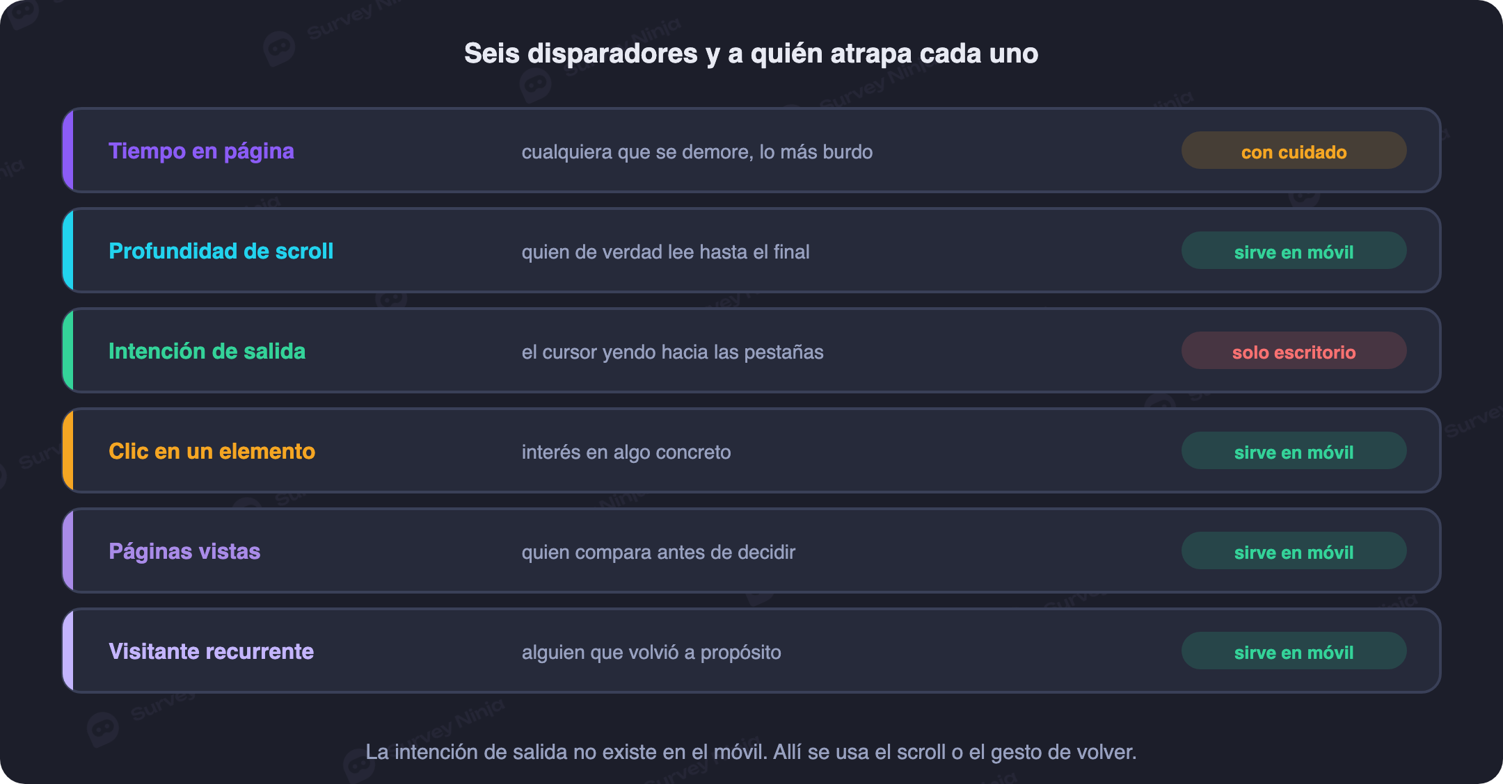 Tipos de disparador de una encuesta pop-up: tiempo en la página, profundidad de scroll, exit intent, clic en un elemento, páginas vistas y visitante recurrente, con lo que capta cada uno