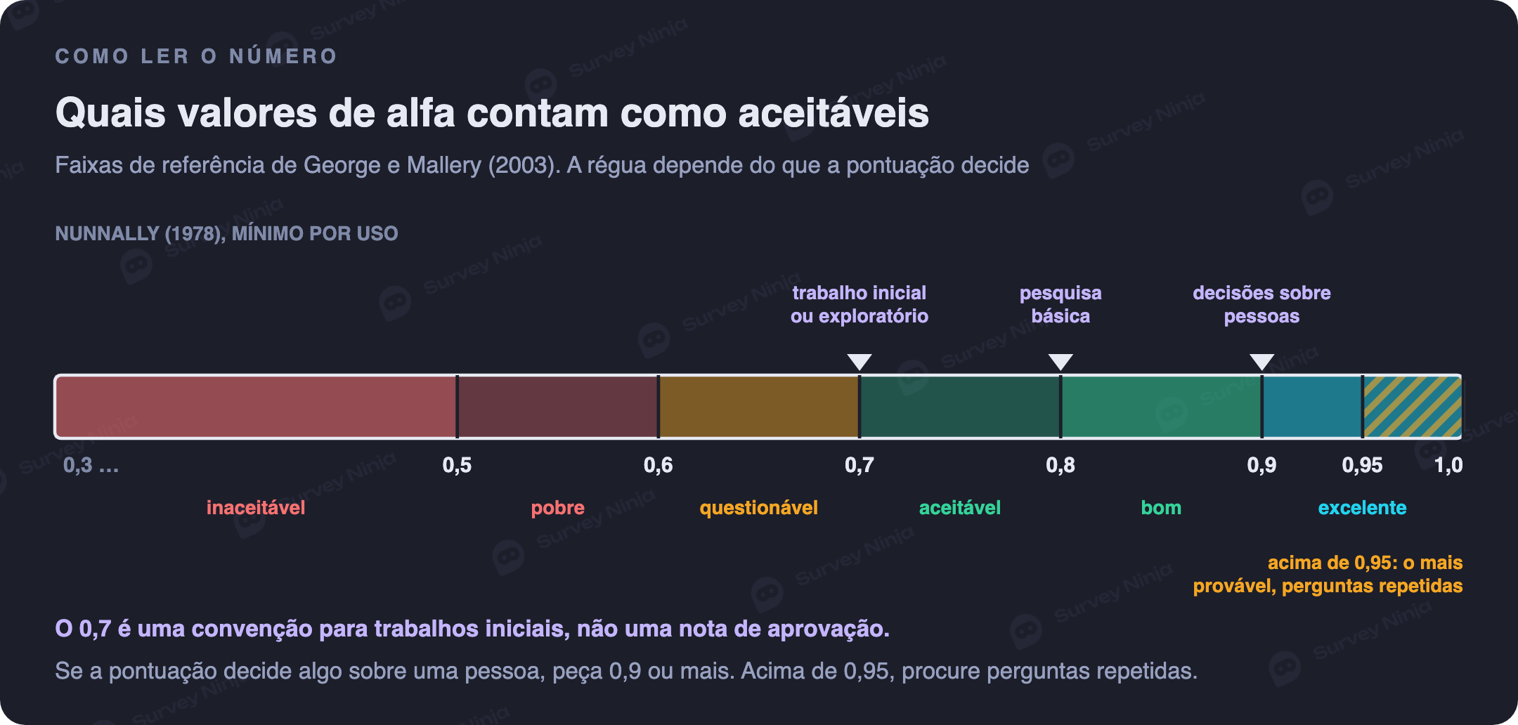Escala de valores do alfa de Cronbach com as faixas de George e Mallery (2003): inaceitável abaixo de 0,5, pobre, questionável, aceitável, bom e excelente a partir de 0,9, com uma faixa de cautela acima de 0,95 por possíveis itens repetidos e as marcas de Nunnally (1978): 0,7 para trabalho inicial ou exploratório, 0,8 para pesquisa básica e 0,9 para decisões sobre pessoas
