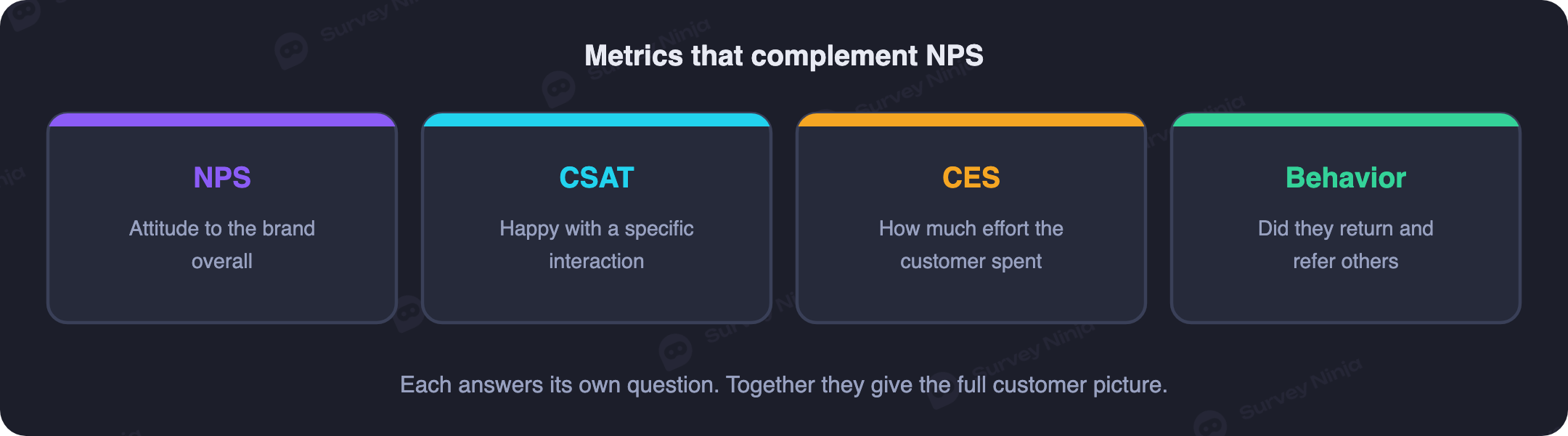 Metrics that complement NPS: CSAT, CES and behavioral data