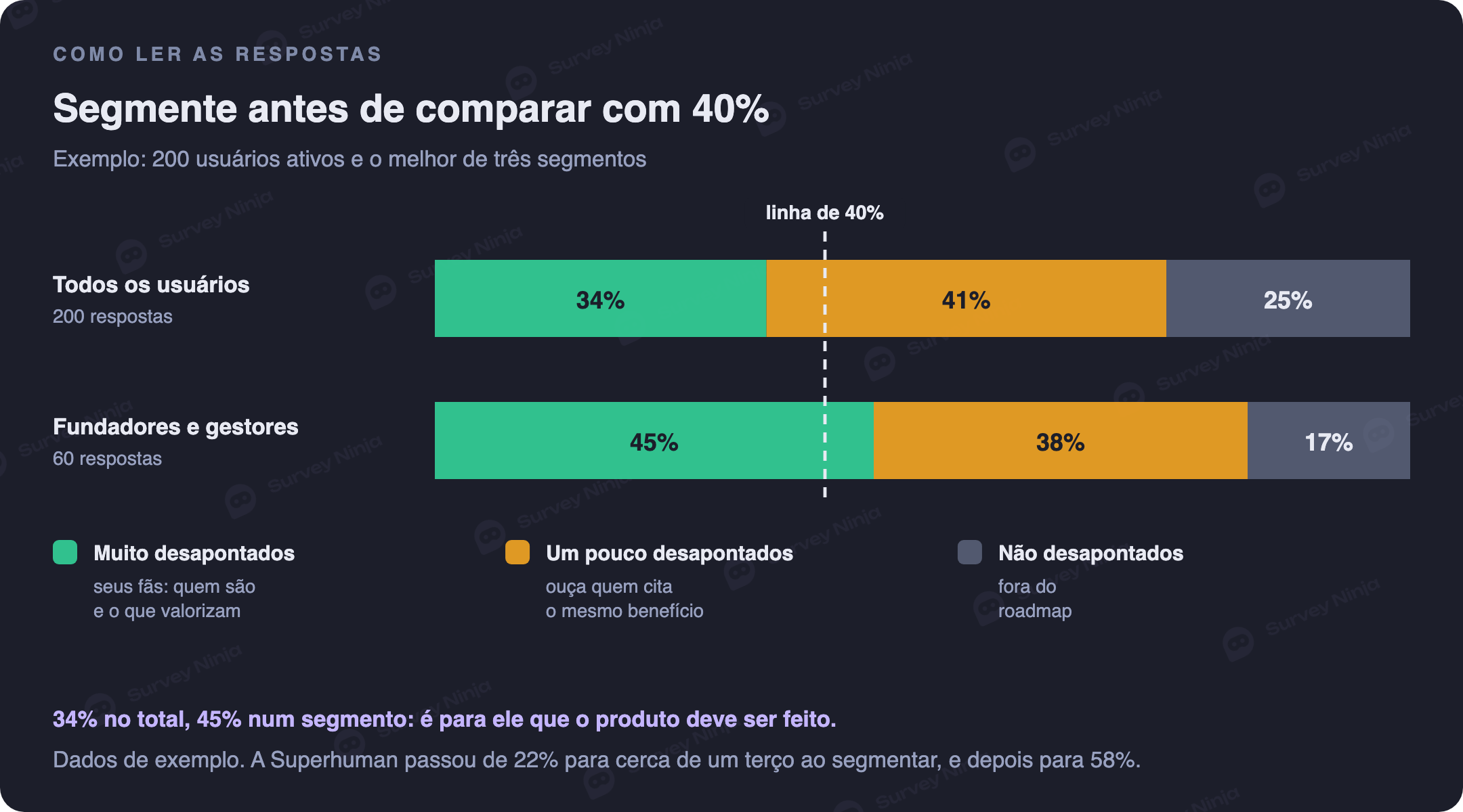 Exemplo de respostas da pesquisa de product-market fit: 34 por cento muito desapontados entre 200 usuários ativos, abaixo da linha de 40 por cento, e 45 por cento no melhor segmento de 60 usuários, acima dela