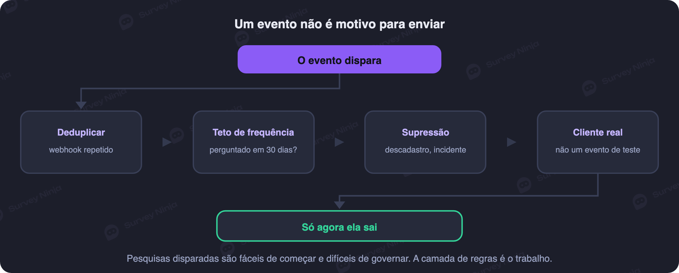 As verificações por que um evento passa antes de uma pesquisa ser enviada: deduplicação, cliente real, consentimento, lista de supressão, limite de frequência, amostragem e prioridade