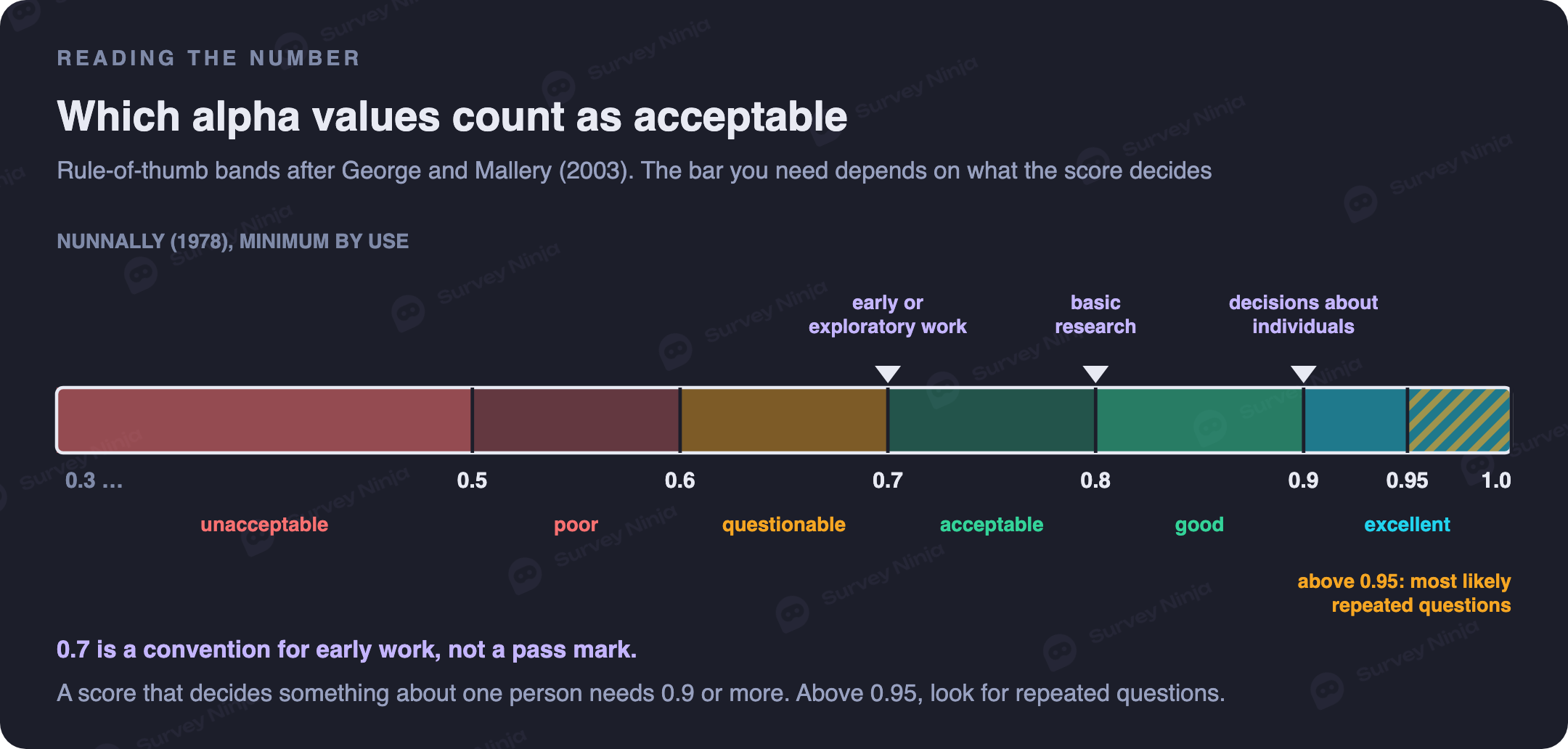 Scale of Cronbach's alpha values with the George and Mallery (2003) bands: unacceptable below 0.5, then poor, questionable, acceptable, good, and excellent from 0.9, with a caution zone above 0.95 for possible redundant items and Nunnally's (1978) marks: 0.7 for early or exploratory work, 0.8 for basic research and 0.9 for decisions about individuals