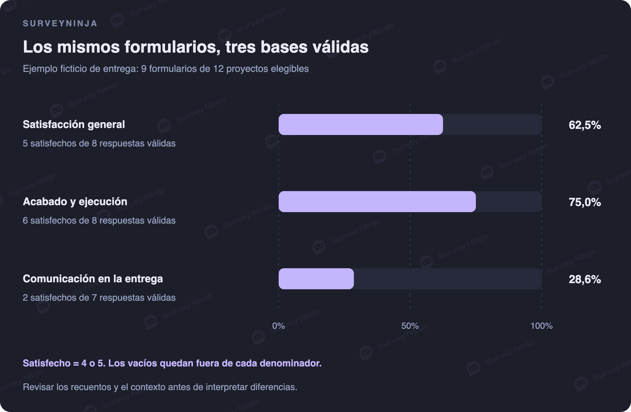 Ejemplo ficticio: satisfacción general 5 de 8, acabado 6 de 8 y comunicación 2 de 7; cada porcentaje utiliza su propia base válida