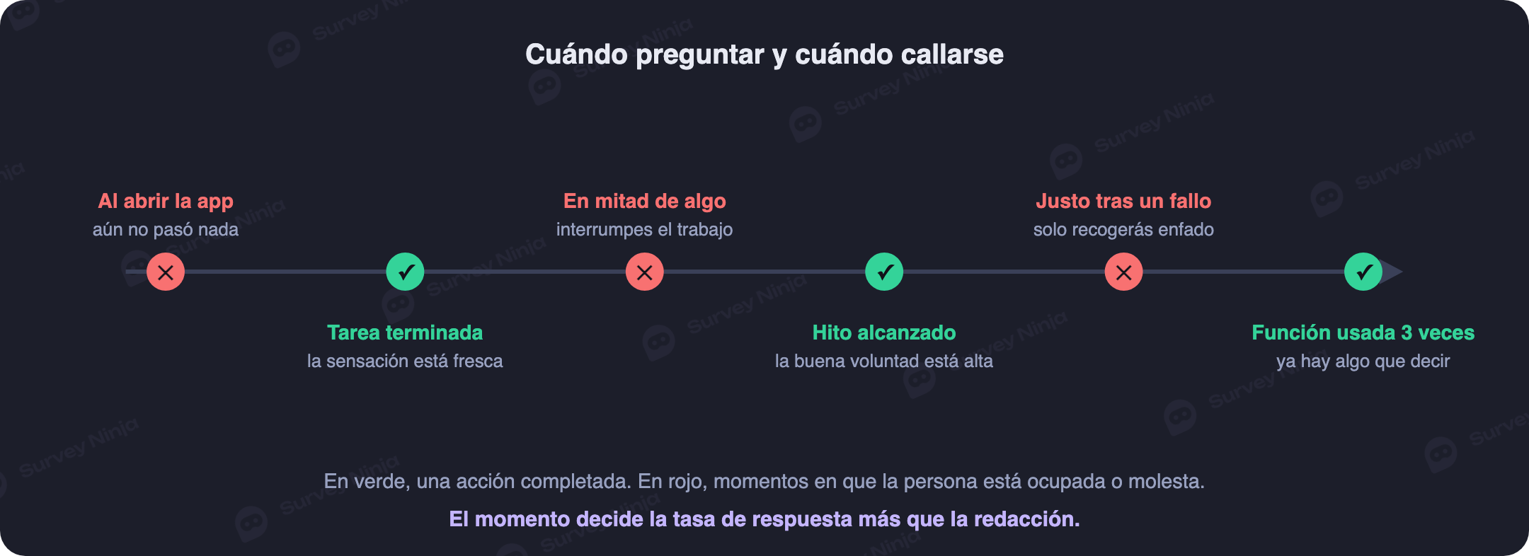Recorrido dentro de una app móvil con los buenos momentos para pedir feedback en verde y los malos en rojo