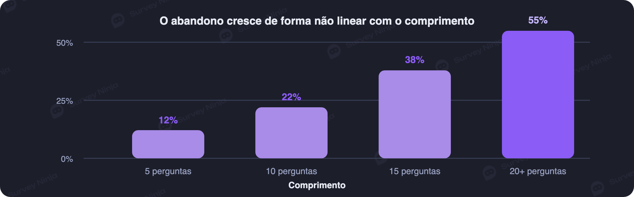 Gráfico mostrando que quanto mais perguntas o questionário tem, maior a taxa de abandono