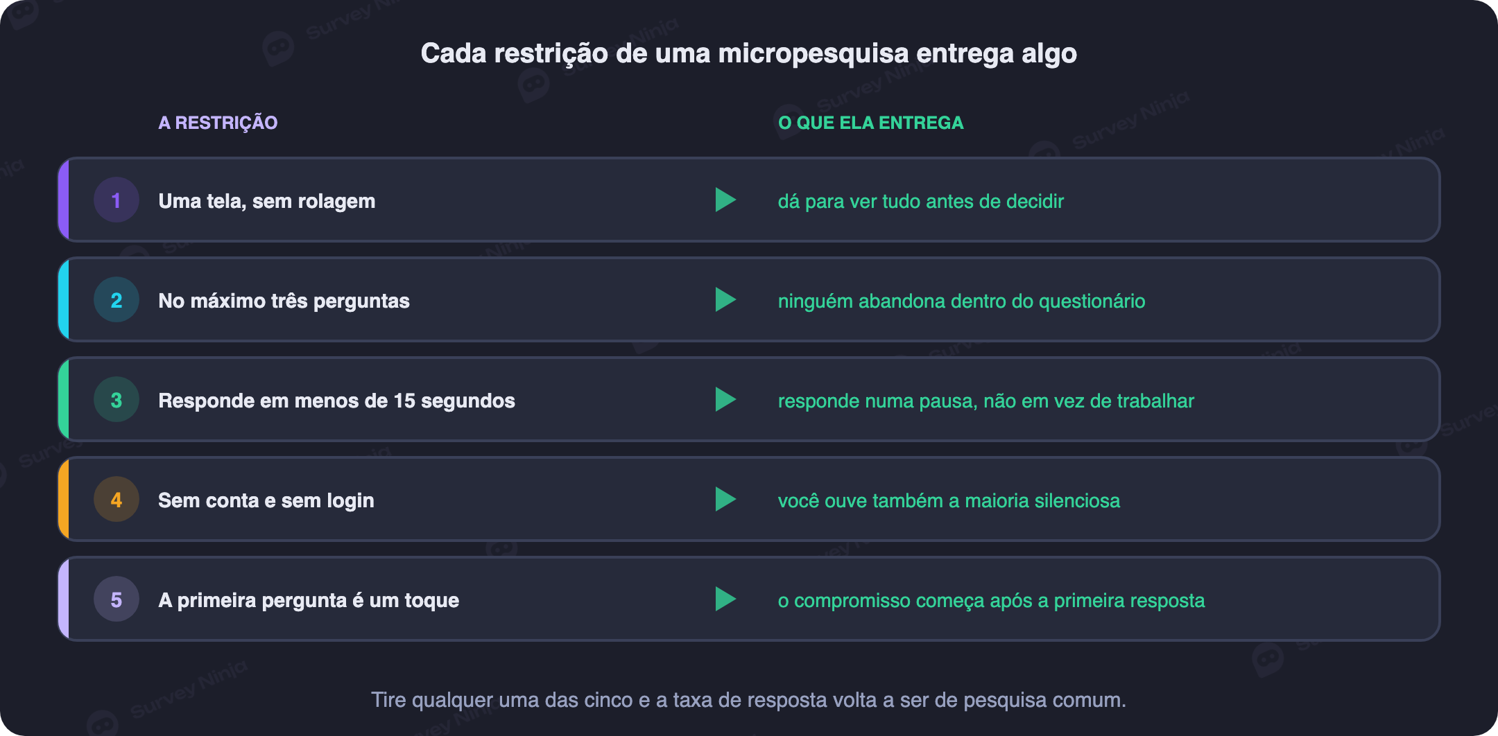 Anatomia de uma micropesquisa mostrando as cinco restrições do formato, uma tela, no máximo três perguntas, menos de quinze segundos, sem conta e primeira pergunta em um toque, e o que cada uma garante