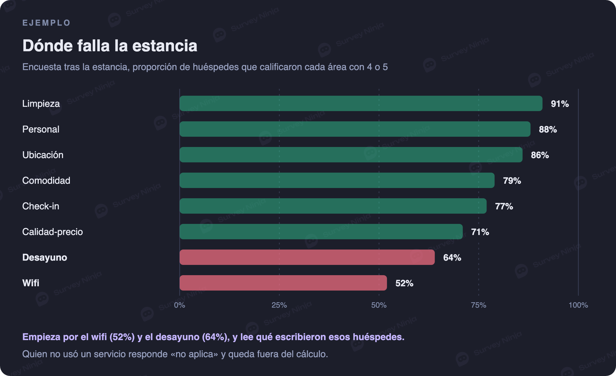 Ejemplo de resultados de una encuesta tras la estancia, proporción de huéspedes que calificaron cada área con 4 o 5: limpieza 91 por ciento, personal 88, ubicación 86, comodidad 79, check-in 77, calidad-precio 71, desayuno 64 y wifi 52