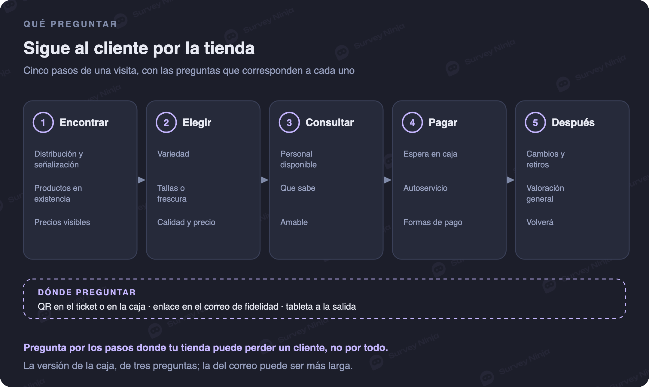 La visita de un cliente en cinco pasos con las preguntas de cada uno: encontrar, elegir, consultar, pagar y después de la visita. Dónde preguntar: código QR en el ticket o en la caja, enlace en el correo del programa de fidelidad, tableta a la salida