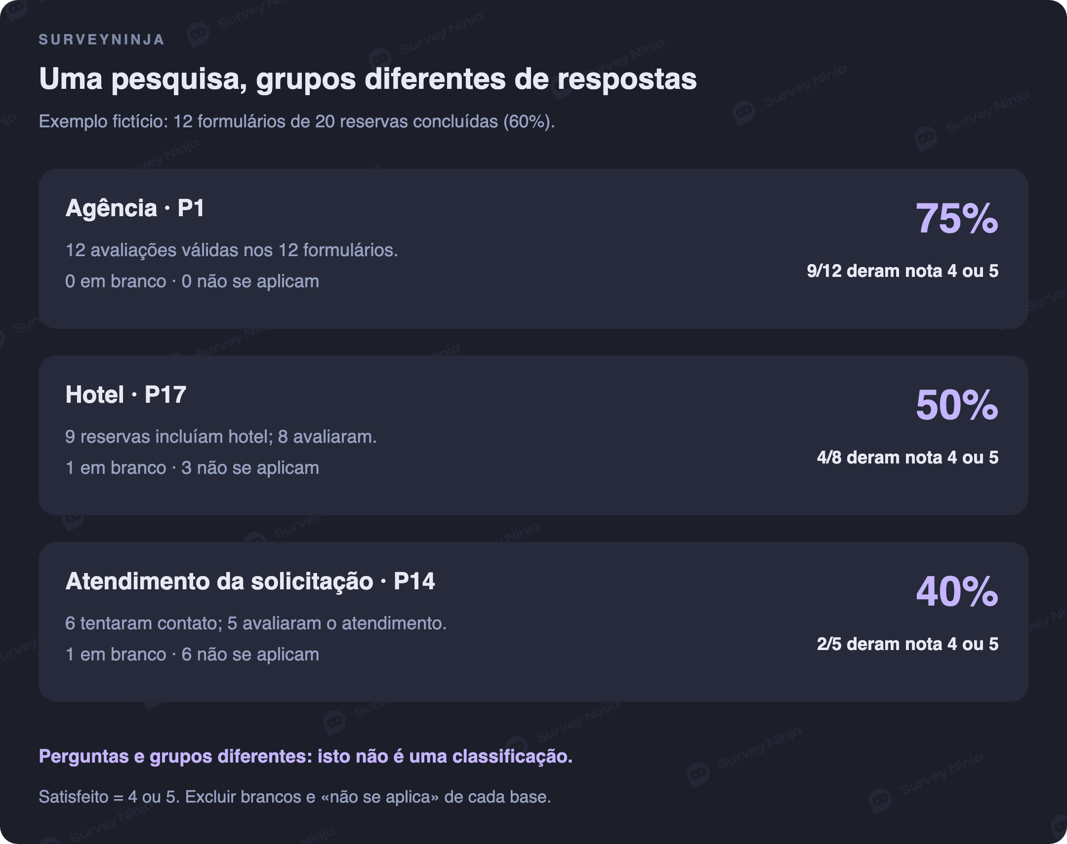 Exemplo fictício com bases separadas: agência 9 de 12, hotel 4 de 8 e suporte 2 de 5; os percentuais não formam um ranking
