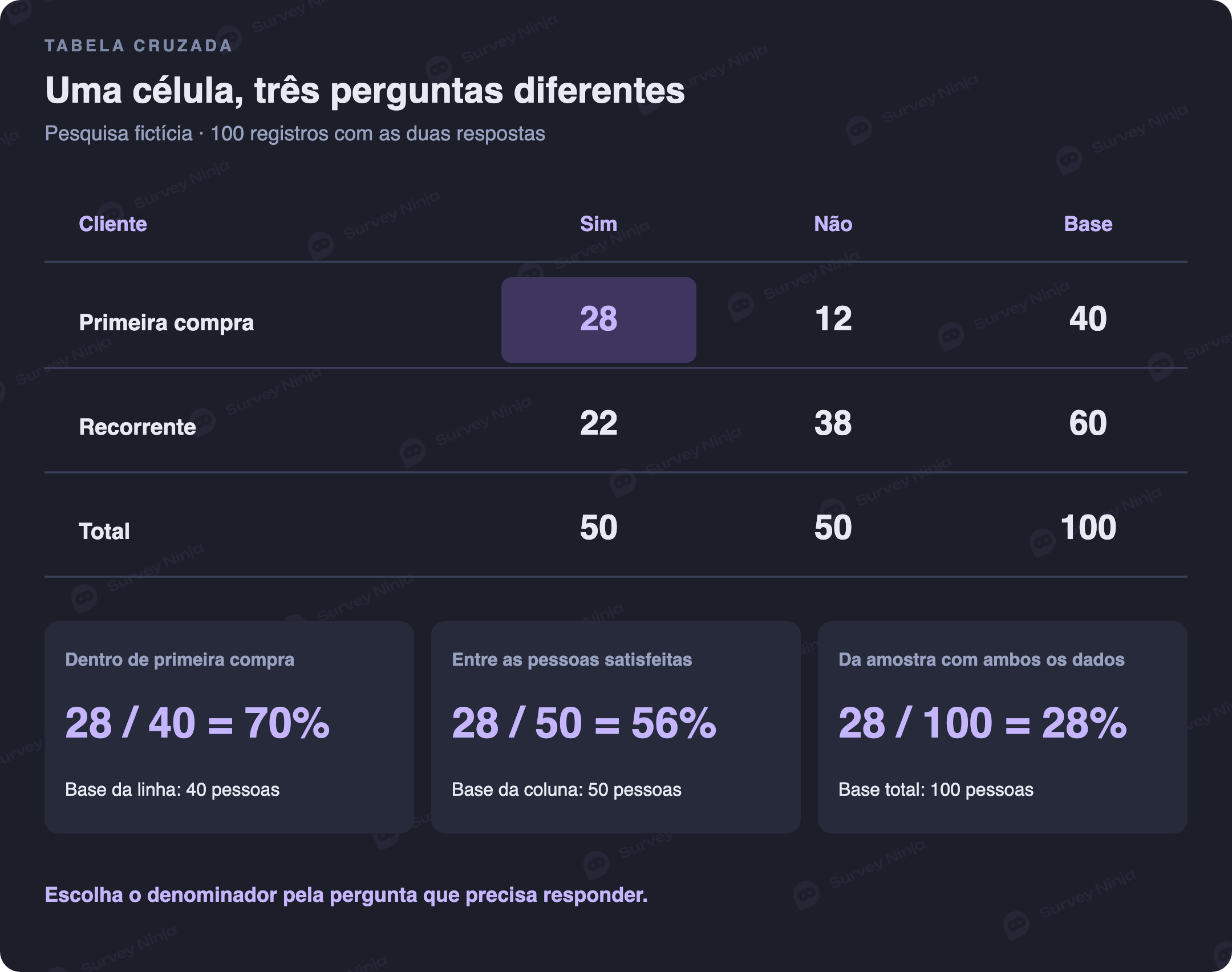 As mesmas 28 pessoas satisfeitas de primeira compra são 70% da linha, 56% da coluna de satisfeitos e 28% das 100 respostas válidas para as duas perguntas.