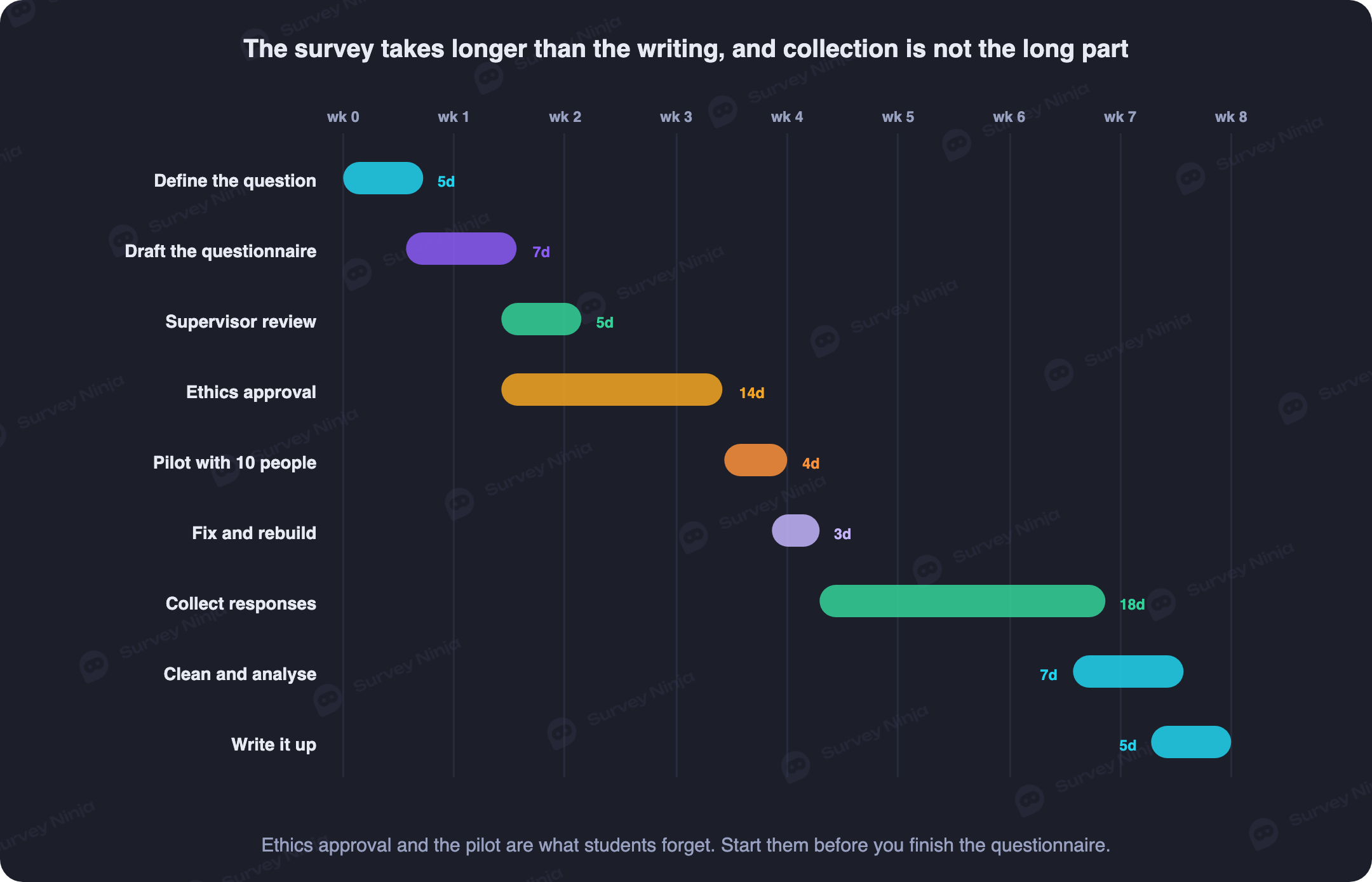 Timeline of a dissertation survey showing realistic durations for each stage from finalizing the research question to writing the methodology chapter