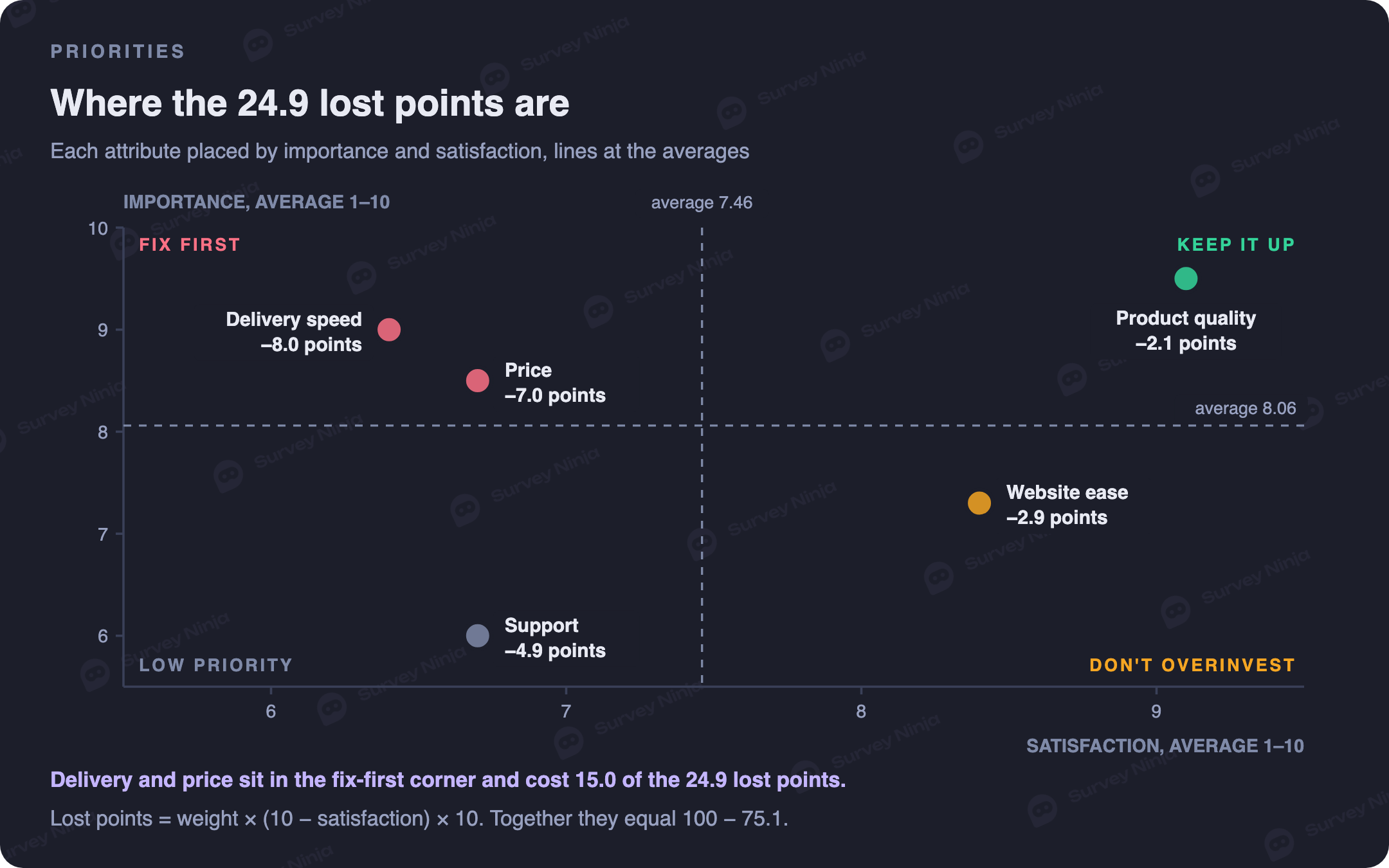 Importance and satisfaction matrix for the five attributes: delivery speed and price in the fix first corner losing 8.0 and 7.0 points, support in low priority losing 4.9, product quality in keep it up losing 2.1, website ease in don't overinvest losing 2.9; 24.9 lost points in total