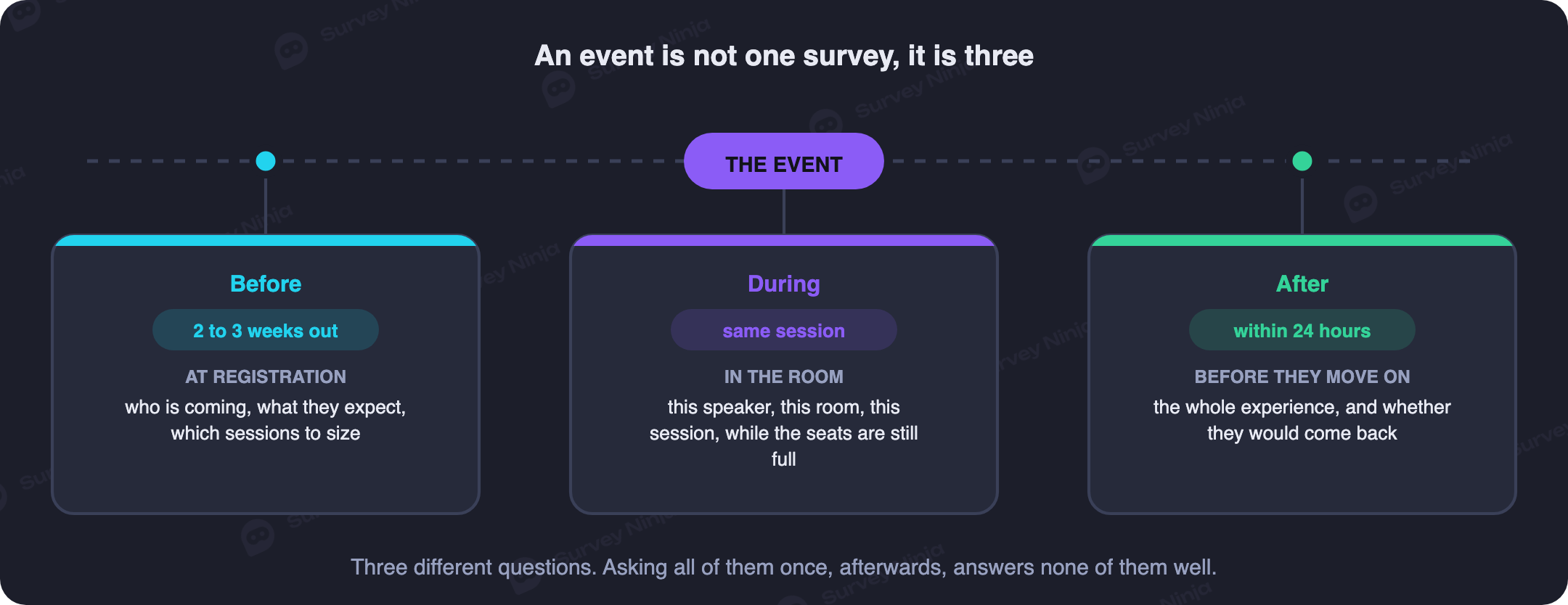 Three surveys around an event: pre-event two to four weeks out asking expectations and session interest, on-site during the event asking session-level reactions, and post-event within 24 to 72 hours asking about the whole experience and intent to return