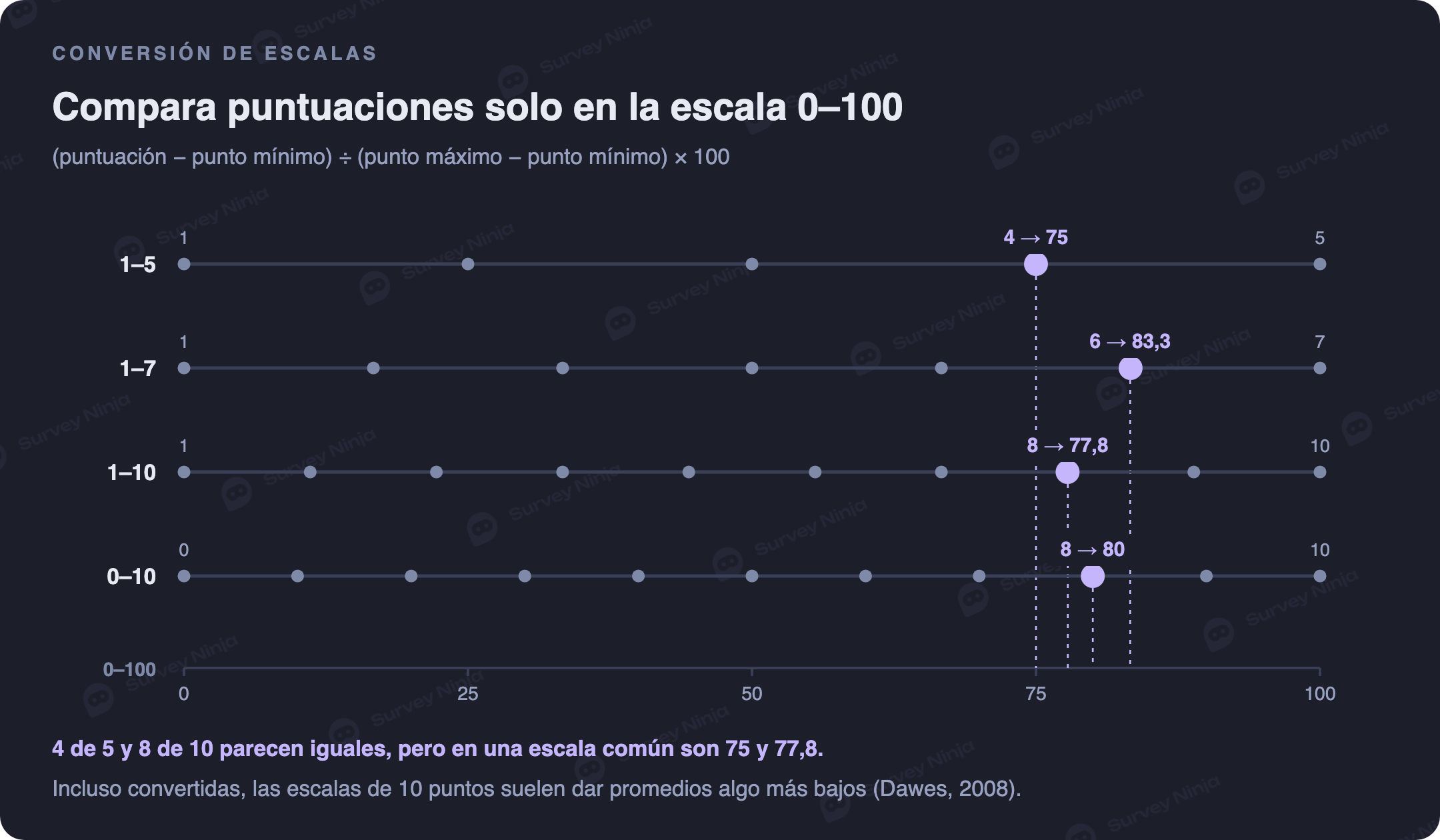 La misma posición en cuatro escalas llevada a 0 a 100: 4 de 5 equivale a 75, 6 de 7 a 83,3, 8 de 10 a 77,8 y 8 en una escala de 0 a 10 a 80